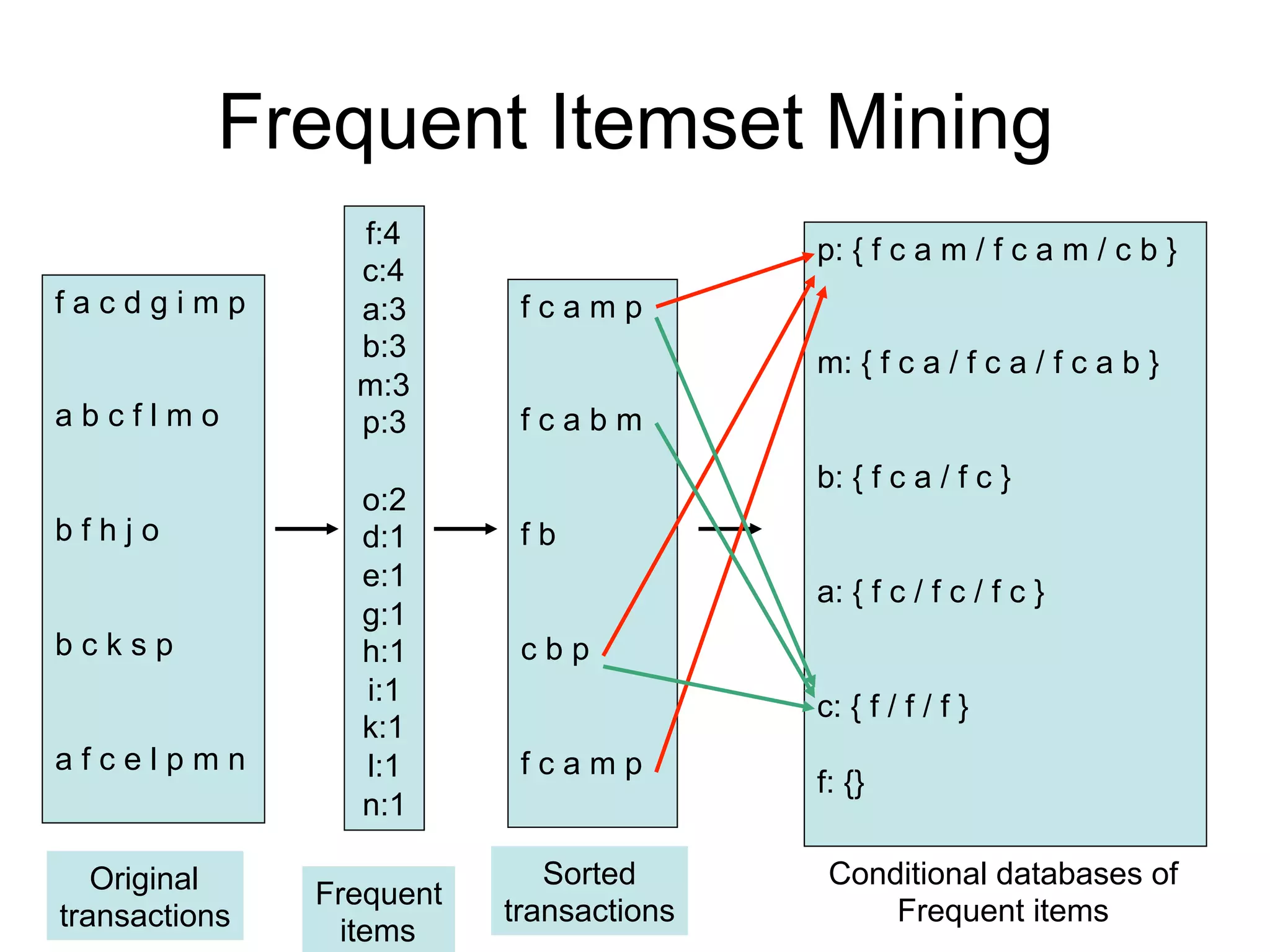 Frequent Itemset Mining
                 f:4
                                         p: { f c a m / f c a m / c b }
                 c:4
facdgimp         a:3       fcamp
                 b:3
                                         m: { f c a / f c a / f c a b }
                 m:3
abcflmo          p:3       fcabm
                                         b: { f c a / f c }
                 o:2
bfhjo            d:1       fb
                 e:1
                                         a: { f c / f c / f c }
                 g:1
bcksp            h:1       cbp
                 i:1
                                         c: { f / f / f }
                 k:1
afcelpmn         l:1       fcamp
                                         f: {}
                 n:1

  Original                   Sorted      Conditional databases of
               Frequent
transactions              transactions       Frequent items
                 items
 