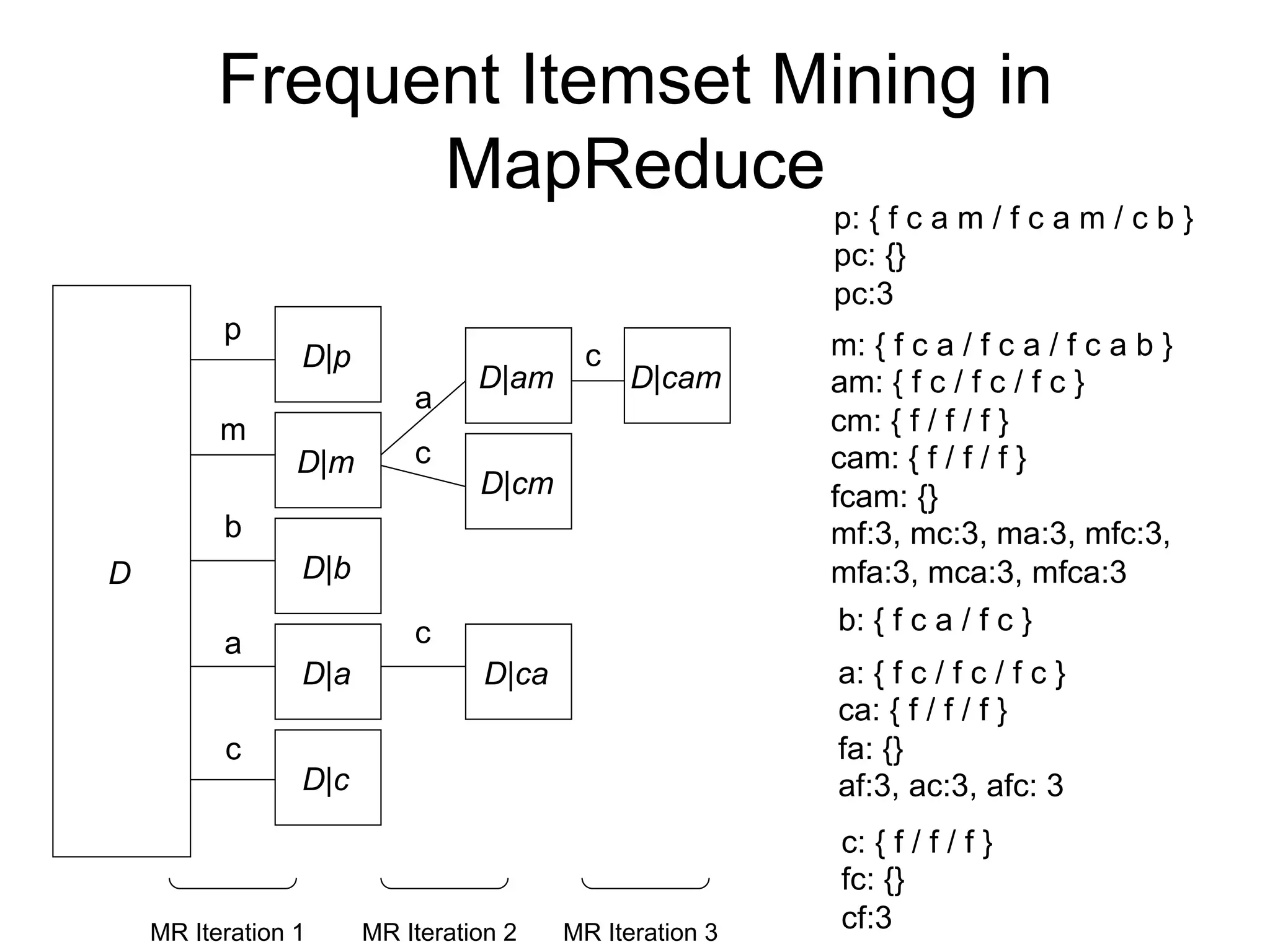 Frequent Itemset Mining in
                MapReduce
                                                          p: { f c a m / f c a m / c b }
                                                          pc: {}
                                                          pc:3
          p
                 D|p                      c               m: { f c a / f c a / f c a b }
                                 D|am          D|cam      am: { f c / f c / f c }
                           a
          m                                               cm: { f / f / f }
                 D|m       c                              cam: { f / f / f }
                                 D|cm                     fcam: {}
          b                                               mf:3, mc:3, ma:3, mfc:3,
D                D|b                                      mfa:3, mca:3, mfca:3
                           c                               b: { f c a / f c }
          a
                 D|a              D|ca                    a: { f c / f c / f c }
                                                          ca: { f / f / f }
          c                                               fa: {}
                 D|c                                      af:3, ac:3, afc: 3
                                                          c: { f / f / f }
                                                          fc: {}
    MR Iteration 1     MR Iteration 2    MR Iteration 3   cf:3
 