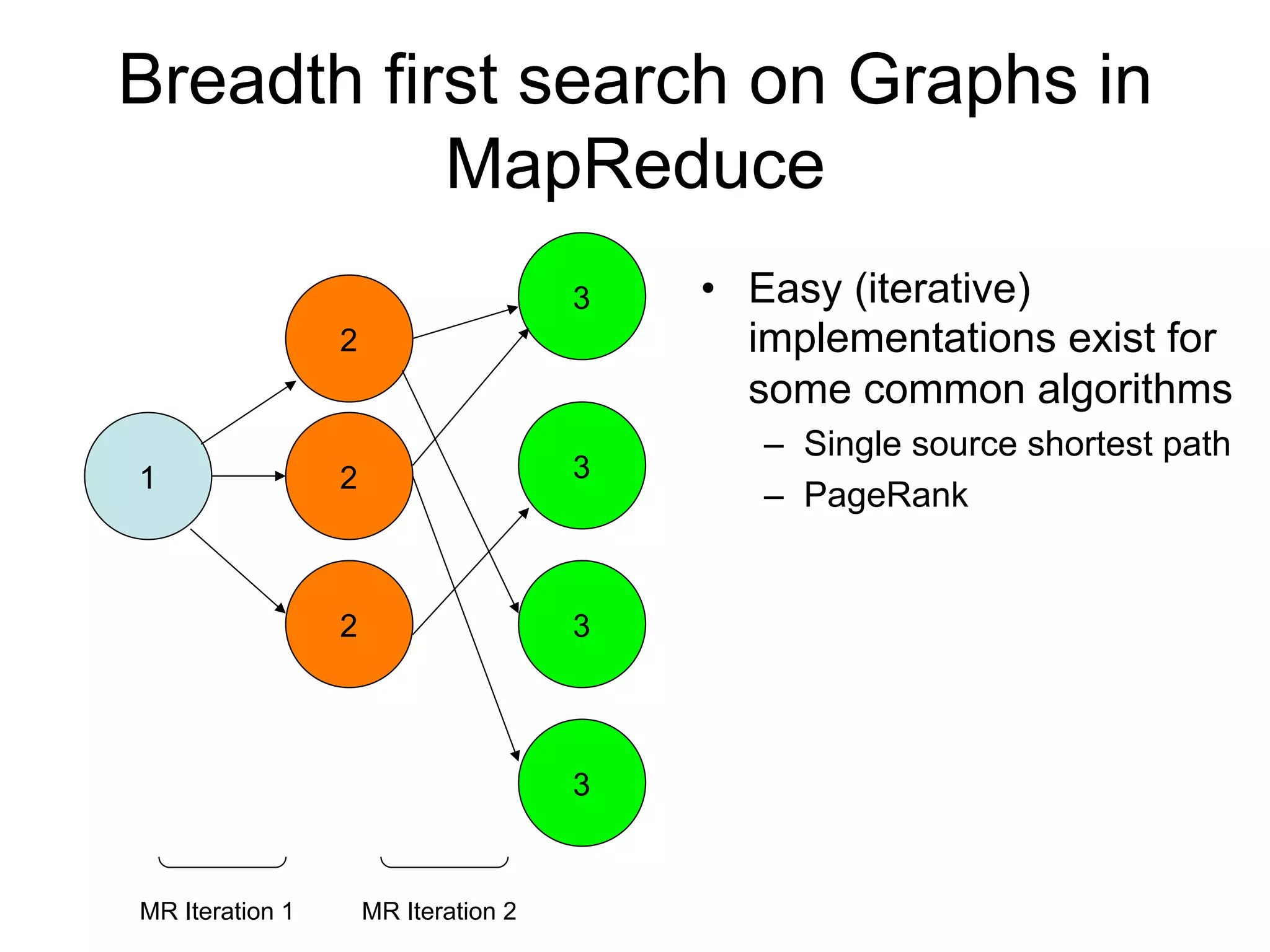 Breadth first search on Graphs in
           MapReduce
                                      3   • Easy (iterative)
                 2                          implementations exist for
                                            some common algorithms
                                             – Single source shortest path
1                2                    3
                                             – PageRank


                 2                    3




                                      3


MR Iteration 1       MR Iteration 2
 