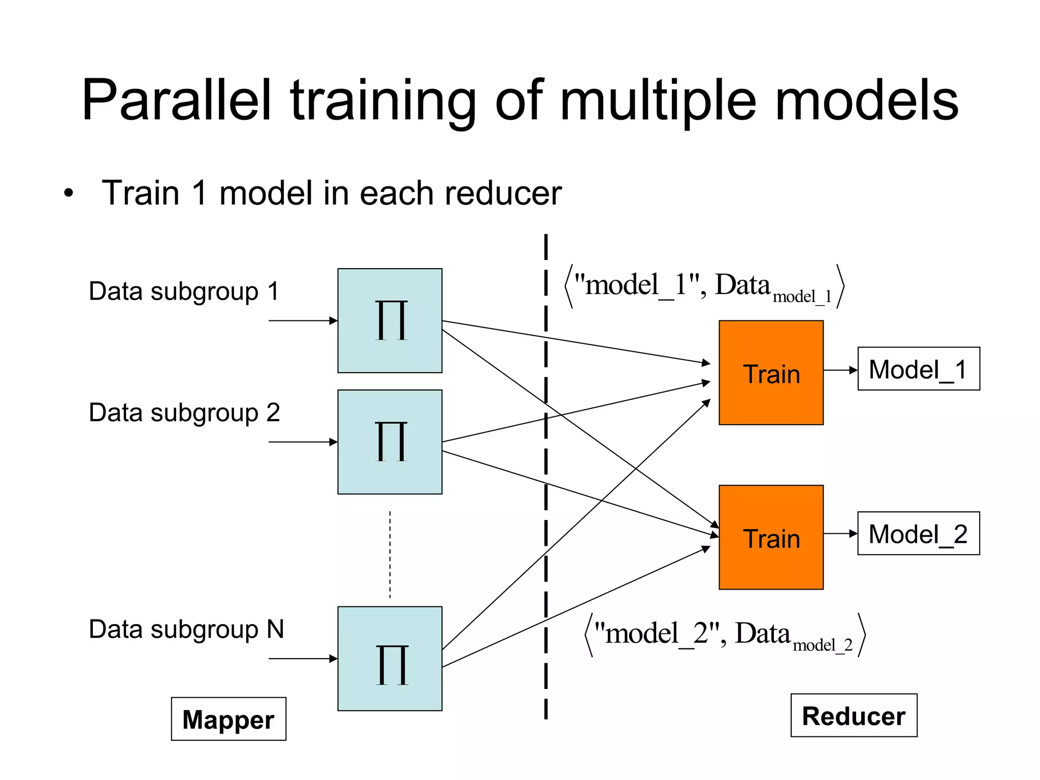 Parallel training of multiple models
• Train 1 model in each reducer

 Data subgroup 1                  "model_1", Data model_1
                   
                                                 Train       Model_1
 Data subgroup 2
                   

                                                 Train       Model_2


 Data subgroup N                   "model_2", Data model_2
                   
        Mapper                                           Reducer
 