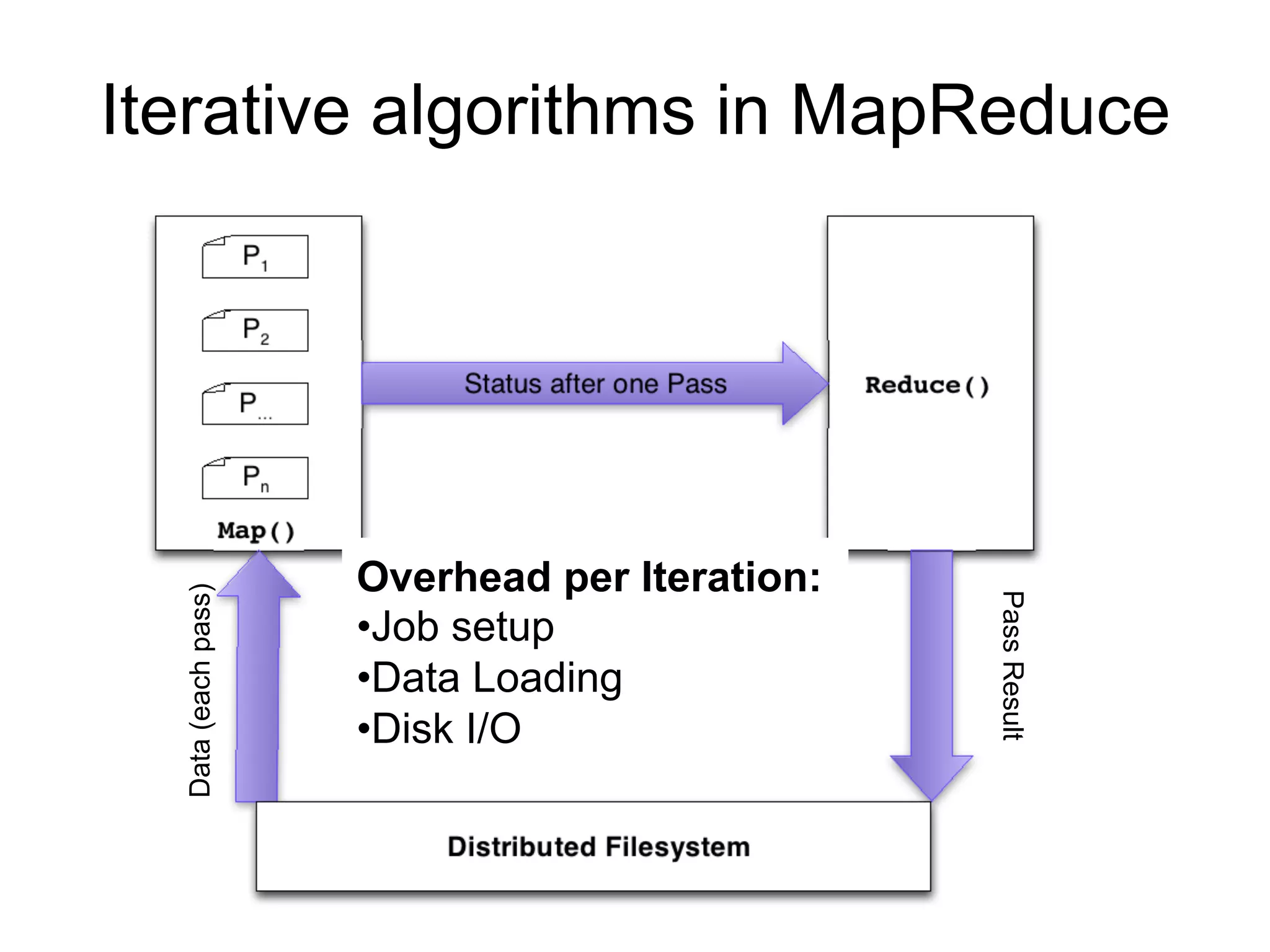 Iterative algorithms in MapReduce




                     Overhead per Iteration:
  Data (each pass)




                                               Pass Result
                     •Job setup
                     •Data Loading
                     •Disk I/O
 