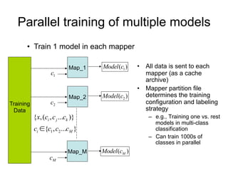 Parallel training of multiple models
      • Train 1 model in each mapper

                              Map_1   Model (c1 )   • All data is sent to each
                    c1                                mapper (as a cache
                                                      archive)
                                                    • Mapper partition file
                              Map_2   Model (c2 )     determines the training
Training            c2                                configuration and labeling
 Data                                                 strategy
           {x, (ci , c j ...ck )}                      – e.g., Training one vs. rest
                                                         models in multi-class
           ci {c1 , c2 ...cM }                          classification
                                                       – Can train 1000s of
                                                         classes in parallel
                             Map_M    Model (cM )
                   cM
 
