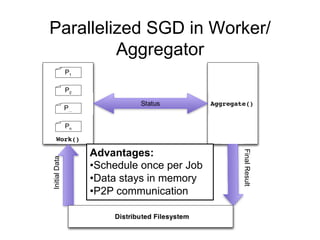 Parallelized SGD in
               Worker/Aggregator




               Advantages:




                                        Final Result
Initial Data




               •Schedule once per Job
               •Data stays in memory
               •P2P communication


                             102            9/7/2011
 