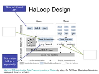 New, additional
       API                  HaLoop Design


Leverage
   data
 locality




                                                                                             Caching
                                                                                             for fast
Starts new                                                                                   access
 MR jobs
repeatedly

HaLoop: Efficient Iterative Data Processing on Large Clusters by Yingyi Bu, Bill Howe, Magdalena Balazinska,
Michael D. Ernst. In VLDB'10
 