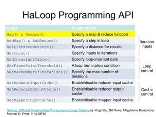 HaLoop Programming API
Name                                           Functionality
Map() & Reduce()                               Specify a map & reduce function
AddMap() & AddReduce()                         Specify a step in loop                            Iteration
SetDistanceMeasure()                           Specify a distance for results                      inputs
SetInput()                                     Specify inputs to iterations
AddInvariantTable()                            Specify loop-invariant data
SetFixedPointThreshold()                       A loop termination condition                        Loop
SetMaxNumberOfIterations()                     Specify the max number of                          control
                                               iterations
SetReducerInputCache()                         Enable/disable reducer input cache
SetReducerOutputCache()                        Enable/disable reducer output                      Cache
                                               cache                                              control
SetMapperInputCache()                          Enable/disable mapper input cache

HaLoop: Efficient Iterative Data Processing on Large Clusters by Yingyi Bu, Bill Howe, Magdalena Balazinska,
Michael D. Ernst. In VLDB'10
 