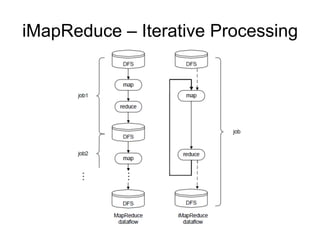 iMapReduce – Iterative Processing
 