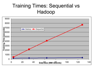 Training Times: Sequential vs
                                             Hadoop
                    9000

                    8000
Training Time (seconds)




                    7000
                                          Hadoop        Sequential
                    6000

                    5000

                    4000

                    3000

                    2000

                    1000

                          0
                              0      20            40       Data60 (MM records)
                                                                 size    80       100   120   140
 