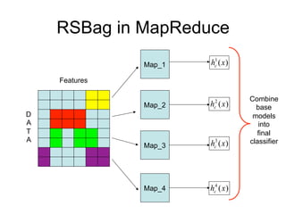 RSBag in MapReduce
                        1
               Map_1   hc ( x)

    Features

                        2         Combine
               Map_2   h ( x)
                        c           base
D                                 models
A                                    into
T                                    final
A                      hc3 ( x)   classifier
               Map_3




               Map_4   hc4 ( x)
 