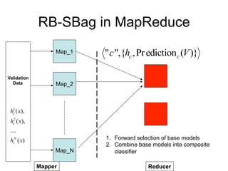 RB-SBag in MapReduce
                   Map_1   " c ",{hc , Pr ediction c (V )}

Validation
   Data            Map_2



  1
 hc ( x ),
 hc2 ( x ),
 ....
 hcN ( x )                 1. Forward selection of base models
                           2. Combine base models into composite
                   Map_N      classifier

              Mapper                      Reducer
 