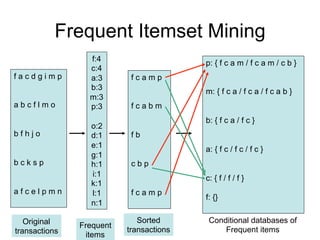 Frequent Itemset Mining
                 f:4
                                         p: { f c a m / f c a m / c b }
                 c:4
facdgimp         a:3       fcamp
                 b:3
                                         m: { f c a / f c a / f c a b }
                 m:3
abcflmo          p:3       fcabm
                                         b: { f c a / f c }
                 o:2
bfhjo            d:1       fb
                 e:1
                                         a: { f c / f c / f c }
                 g:1
bcksp            h:1       cbp
                 i:1
                                         c: { f / f / f }
                 k:1
afcelpmn         l:1       fcamp
                                         f: {}
                 n:1

  Original                   Sorted      Conditional databases of
               Frequent
transactions              transactions       Frequent items
                 items
 