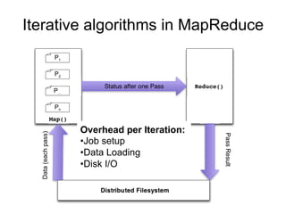 Iterative algorithms in MapReduce




                     Overhead per Iteration:
  Data (each pass)




                                               Pass Result
                     •Job setup
                     •Data Loading
                     •Disk I/O
 