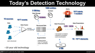 copyright © 2013pixlcloud | cyber security made visible
Today’s Detection Technology
2..2.3.1:80 ->
2.3.4.2:4343
1.2.3.1:80 ->
2.3.4.2:43431.2.3.1
:80 -> 2.3.4.2:4343
Data
Structured Data
parsing
normalizing
Context
Data Presentation
Data Processing
Data Fusion
semi structured
Data Storage
- rule-based correlation
- statistical correlation
- event prioritization
Alerts
Augmentation
- categorization
- host / IP lookups
- asset information
- ... State
10^7 events
10^3 alerts
1 incident
2 GB
2 GB/day
1000 entities
10 - 10^7 elements
10 sources
RDBMS
CEP/ SIEM
~10 year old technology
 