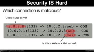 copyright © 2013pixlcloud | cyber security made visible
Security IS Hard
8.8.8.8:31337 -> 10.0.2.3:web - CON
10.0.0.1:31337 -> 10.0.2.3:web - CON
10.0.0.1:31337 -> 10.0.2.3:mail - CON
Which connection is malicious?
Google DNS Server
Is this a Web or a Mail server?
 