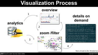 copyright © 2013pixlcloud | cyber security made visible
Visualization Process
overview
zoom /filter
details on
demand
Basic principle by Ben Shneiderman
Nederlandse
Orde
van
Advocaten
DigiNotar
FujiXerox
SECOMTrust.net
INTECCommunicationsInc.
RSASecurityInc.
Trusted
Secure
Certificate
Authority
Entrust.net
TheWaltDisneyCompanyCA
Entrust.net
SECOM Trust.net
ValiCert, Inc.
RSASecurityInc.
TheUSERTRUSTNetwork
TC
TrustCenter
GmbH
CybertrustInc
Cybertrust,Inc
global
GTE
Corporation
Trusted
Secure
Certificate
Authority
GTE
Corporation
ActalisS.p.A.GTECorporation
ZF
GTECorporation
AmericanExpressChannelServerCA3GTECorporation
SECOMTrust.net
GTECorporation
DellInc.
GTECorporation
Cybertrust Japan
Co.,
Ltd.
GTE
Corporation
DigiCert Inc
GTE
Corporation
GDT-SubCA-Public
GTECorporation
SyncrudeCanadaLtdGTECorporation
KBC
Group
GTE
Corporation
Munich
Re
Group
GTE
Corporation
Network Solutions L.L.C.
SCEE
GTE
Corporation
NalcoExternalPolicyCA-1
GTECorporation
AnthemInc
GTECorporation
SacredHeartUniversityCAGTECorporation
MicrosoftInternetAuthorityGTECorporation
adidasAG
GTE
Corporation
Etisalat
GTECorporation
Vodafone Group
GTE Corporation
T-SystemsEnterpriseServicesGmbH
Cybertrust, Inc
GTE
Corporation
Secure Business Services, Inc. GTE Corporation
GADeG
GTE
Corporation
Equifax
GDT-EntSubCA-Public
global
Servision Inc.
Trusted Secure Certificate Authority
Actalis S.p.A.
FINMECCANICA
SecureTrust Corporation
Nederlandse Orde van Advocaten
MULTICERT-CA
LUPKI01
ZF
Sempra Energy Secure Server CA1
American Express Channel Server CA 3
SAIC
Network Associates
Wotone Communications, Inc.
Sempra Energy
Marks and Spencer Group plc
SECOM Trust.net
Dell Inc.
Cybertrust Japan Co., Ltd.
Comodo Limited
The Walt Disney Company Enterprise CA
DigiCert Inc
GDT-SubCA-Public
Siemens Issuing CA Class STE
Wachovia Corporation
AccentureA-Trust
SECOM Trust Systems CO.,LTD.
SIA S.p.A.
Syncrude Canada Ltd
Microsoft Secure Server Authority
Centro Nazionale per l'Informatica nella PA
Betrusted Japan Co., Ltd.
ValiCert, Inc.
KBC Group
Autoridad Certificadora del Colegio Nacional de Correduria Publica Mexicana, A.C., O
DigiCert Inc.
Munich Re Group
Cybertrust
Fuji Xerox
TAIWAN-CA
Unicert Brasil Certificadora
IDEACROSS INC. UIS-IsuB1-CA
Intesa Sanpaolo S.p.A.
Intesa Sanpaolo S.p.A. CA Servizi Esterni
The Go Daddy Group, Inc.
GoDaddy.com, Inc.
Siemens Issuing CA Class Internet Server V1.0
The Walt Disney Company Commerce CA
NalcoExternalIssuingCA-1
SCEE
SCEE - Sistema de CertificaxE7xE3o ElectrxF3nica do Estado
Bechtel Corporation
InfoCert SpA
NalcoExternalPolicyCA-1
Anthem Inc
Digicert Sdn. Bhd.
The Walt Disney Company CA
TAIWAN-CA.COM Inc.
Comodo Japan Inc.YandexExternalCA
Postecom S.p.A.
UIS-IntB-CA
Sacred Heart University CA
Microsoft Internet Authority
National Institute of Informatics
KAGOYA JAPAN Inc.
adidas AG
Certipost s.a./n.v.
Trustwave Holdings, Inc.
Autoridad de Certificacion Firmaprofesional CIF A62634068/emailAddress
Etisalat
INTEC Communications Inc.
UGIS S.p.A.
Cybertrust Inc
Vodafone Group
Starfield Technologies, Inc.
I.T. Telecom
XiPS
GAD EG
PrvnxC3xAD certifikaxC4x8DnxC3xAD autorita, a.s.
SCEE - Sistema de CertificaxC3xA7xC3xA3o ElectrxC3xB3nica do Estado
Cybertrust, Inc
GTE Corporation
Secure Business Services, Inc.
GAD eG
analytics
1
2
3
4
 