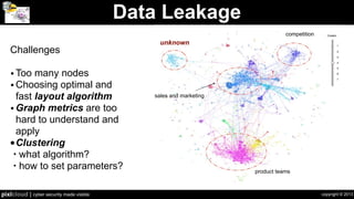 copyright © 2013pixlcloud | cyber security made visible
Challenges
• Too many nodes
• Choosing optimal and
fast layout algorithm
• Graph metrics are too
hard to understand and
apply
•Clustering
• what algorithm?
• how to set parameters?
competition
unknown
product teams
sales and marketing
Data Leakage
Nederlandse
Orde
van
Advocaten
DigiNotar
TrustwaveHoldings,Inc.
SecureTrustCorporation
FujiXerox
SECOMTrust.net
GeoTrustInc
GeoTrustInc.
Paedagogische
Hochschule
Ludwig
DFN-Verei
Rheinische Fachhochschule Koeln gGmbH
DFN-Verein
DeutschesKrebsforschuDF
BundesamtfuerKartographieundGeodaesie
DFN-Verein
Helmholtz-Zentrum Berlin fuer Materialien und Energie GmbH
DFN-Verein
Hel
mut-Sch
midt-Universitaet
Universitaet
DFN-V
Friedrich-Loeffler-InstitutDFN-Verein
Bauhaus-UniversitaetWeimarDFN-Verein
Medizinische
Hochschule
Hannover
DFN-Verein
Physikalisch-Technische
Bundesanstalt
DFN-Verein
Technische
Universitaet
Dortmund
DFN-Verein
Leibniz-Institutfuer
Analytische
Technische
Universitaet
Braunschweig
DFN-Verein
Hochschule Wismar
DFN-Verein
DeutscheNationalbibliothek
DFN-Verein
Berufsakademie Sachsen Staatliche Studienakademie Bautzen
DFN-Verein
Hochschule Anhalt (FH) DFN-Verein
Wissenschaftszentru
m
Berlin fuer
Sozialforschung
g
G
mbH
DFN-Verein
DeutschesInstitutfuerWirtschaftsforschunge.V.(DIWBerlin)
DFN-Verein
HochschuleOstwestfalen-Lippe
DFN-Verein
Hochschule
A
mberg-
Weiden
DFN-Verein
Hochschule fuer Technik,
Wirtschaft und
Kultur Leipzig
DFN-Verein
Fachhochschule
Landshut
DFN-Verein
Fachhochschule Neu-Ulm
DFN-Verein
Johann
Wolfgang
Goethe-Universitaet
DF
Otto-von-Guericke-Universitaet
Magdeburg
DFN-Verein
UniversitaetderKuensteBerlin
DFN-Verein
UniversitaetzuLuebeck
DFN-Verein
FachhochschuleJe
Fachhochschule Stralsund
DFN-Verein
UniversitaetBonn
DFN-Verein
Fachhochschule Ingolstadt
DFN-Verein
Technische Universitaet Dresden
DFN-Verein
Universitaet
Siegen
DFN-Verein
Paedagogische Hochschule HeidelbergDFN-Verein
Hahn-Meitner-InstitutBerlinGmbH
DFN-Verein
Universitaet Ulm
DFN-Verein
Universitaet Bayreuth
DFN-Verein
Hochschule fuer
Wirtschaft
und
U
mwelt
Nuertingen-
Geislingen
DFN-Verein
BeuthHochschulefuerTechnikBerlinDFN-Verein
Fachhochschule Augsburg
DFN-Verein
UniversitaetMuenster
DFN-Verein
Georg-Simon-Ohm-Hochschulef.angewandteWissenschaftenFHNbg
DFN-Verein
Universitaet Erfurt
DFN-Verein
UniversitaetKarlsruhe
DFN-Verein
Deutsches Zentrum fuer Luft- und Raumfahrt e.V. (DLR)
DFN-Verein
Hochschulefuer
Angewandte
Wissenschaften
Hamburg
DFN-Verein
Hochschule
Ke
mpten
DFN
HochschulefuerGest
Fachhochschule Ansbach
DFN-Verein
HA
WK
Fachhochschule
Hildeshei
m/Holz
minden/
GoettingenDFN-Verein
Technische Universitaet Darmstadt DFN-Verein
Alfred-
Wegener-Institut
DFN-Verein
HochschuleAalen
DFN-Verein
Universitaet Tuebingen
DFN-Verein
Universitaet
Regensburg
Leibniz-ZentrumfuerAgrarlandschaftsforschung(ZALF)e.V.
DFN-Verein
Gesellschaftfuerwissen
Hochschulefuerangewandte
Wissenschaften
Fachhochschule
Hof
DFN-Verein
TechnischeFachhochschuleWildau
DFN-Verein
Hochschule fuer Musik und Theater Leipzig DFN-Verein
FachhochschuleBielefeld
DFN-Verein
Fachhochschule
Osnabrueck
DFN-Verein
Dioezese Rottenburg-Stuttgart
DFN-Verein
FachhochschuleR
Leibniz-Institutfuer
TechnischeFachhochschuleBerlin
DFN-Verein
DeutschesHerzzentr
Hochschulefuer
Technik
Stuttgart
DFN-Ve
Max-Planck-InstitutzurErforschungvonGemeinschaftsguetern
DFN-Verein
Hochschul-Informations-SystemGmbHDFN-Verein
Universitaet Bielefeld
DFN-Verein
WestsaechsischeHochschuleZwickau
DFN-Verein
FIZCHEMIEBerlinGmbH
DFN-Verein
Leibniz-Institut fuer Neurobiologie Magdeburg DFN-Verein
T-Syste
ms
SfR
DFN-Verein
Hochschulefuer
WirtschaftundRechtBerlin
DFN-Verein
UniversitaetStuttgartDFN-Verein
FachhochschuleBr
Heinrich-Heine-Universitaet Duesseldorf
DFN-Verein
FachhochschuleErfurt
DFN-Verein
Hochschule
Mittweida (FH) -
University of
Applied
SciencesDFN-Verein
Ruhr-Universitaet
Bochu
m
DFN-Verein
Hochschule
Magdeburg
Stendal(FH)
DFN-Verein
Land Niedersachsen
DFN-Verein
Bundesanstaltf.Geowis
Hochschule Merseburg (FH)
DFN-Verein
Leibniz
Universitaet
Hannover
DFN-Verein
NORDAKADEMIEgAG
DFN-Verein
HochschulefuerangewandteWissenschaften-FHDeggendorf
DFN-Verein
Max-Planck-InstitutfuerGesellschaftsforschung
DFN-VereinLeuphana
Universitaet
Lueneburg
DFN-Verein
Hochschule
Niederrhein
DFN-Verein
Kath.UniversitaetEichstaet
STIFTUNGPREUSSISCHERKULTURBESITZ
DFN-Verein
Forschungszentrum Juelich GmbHDFN-Verein
HelmholtzZentrumMuenchen
DFN-Verein
T-Syste
ms
SfR
G
mbH
DFN-Verein
UniversitaetKassel
CampusBerlin-Buch
DFN-Verein
Duale Hochschule Baden-WuerttembergDFN-Verein
Hochschule Biberach
DFN-Verein
Fachhochschule
WiesbadenDFN-Verein
HochschuleOffenburg
DFN-Verein
Deutsches Elektronen-Synchrotron DESY
DFN-Verein
UniversitaetPassau
DFN-Verein
Max-Planck-InstitutfuerBiophysikDFN-Verein
Bundesinstitutfuer
Risikobewertung
DFN-Verein
DFN-CERTServicesGmbH
DFN-Verein
HochschulefuerTechnikundWirtschaftBerlin
DFN-Verein
Max-Planck-Institutfuer
Zuechtungsforschung
DFN-Verein
Freie Universitaet BerlinDFN-Verein
TechnischeUniversitaetMuenchen
DFN-Verein
Hochschule fuer Musik und Theater Hannover
DFN-Verein
UniversitaetFlensburg
DFN-Verein
Stiftung
Tieraerztliche
Hochschule
Hannover
DFN-Verein
Konrad-Zuse-Zentrum
Ludwig-Maximilians-Universitaet MuenchenDFN-Verein
UniversitaetdesSaarlandesDFN-Verein
Universitaet
WuerzburgDF
N-Verein
HafenCity
Universitaet
Ha
mburg
DFN-Verein
UniversitaetGiessenDFN-Verein
HochschuleFulda
DFN-Verein
ForschungsverbundBerline.V.DFN-Verein
Deutsches
Kli
marechenzentru
m
G
mbH
Fachhochschule
Flensburg
DFN-Verein
Universitaet
Marburg
DFN-Verein
FachhochschuleOldenburg/Ostfriesland/Wilhelmshaven
DFN-Verein
Universitaet Bremen
DFN-Verein
HochschuleMuenchen
DFN-Verein
Deutsches BiomasseForschungsZentrum gemeinnuetzige GmbH
DFN-Verein
HochschuleDarmstadtDFN-Verein
Fachhochschule
Aschaffenburg
Georg-August-Universitaet
Goettingen
DFN-Verein
Otto-Friedrich-UniversitaetBamberg
DFN-Verein
Universitaet Mannheim
DFN-Verein
Deutscher
Bundestag
DFN-Verein
Berlin-Brandenburgische
Akade
mie
der
Wissenschaft
DFN-Verein
Universitaet Greifswald
DFN-Verein
HochschuleUlm
DFN-Verein
ESO -
European
Organisation for
Astronomical
Research
DFN-Verein
Fachhochschulefuer
Technik
und
Wirtschaft
B
DF
N-Verein
Technische Universitaet Clausthal
DFN-Verein
Universitaet Duisburg-Essen DFN-Verein
UniversitaetderBundeswehrMuenchen
DFN-Verein
FachhochschuleKiel
DFN-Verein
HochschuleBremenDFN-Verei
Universitaet Potsdam
DFN-Verein
Max-Planck-Gesellschaft
DFN-Verein
BundesamtfuerStrahlenschutzDFN-Verein
BESSY
DFN-Verein
BadischeLandesbibliothek
DFN-Verein
Hochschule fuer Grafik und Buchkunst LeipzigDFN-Verein
Helmholtz-ZentrumfuerInfektionsforschungGmbH
DFN-Verein
BergischeUniversitaetWuppertalDFN-Verein
Fachhochschule Giessen-Friedberg
DFN-Verein
Universitaet Erlangen-Nuernberg
DFN-Verein
HochschuleRavensburg-Weingarten
DFN-Verein
UniversitaetOsnabrueck
DFN-Verein
Hel
mholtz-Zentru
mfuer
U
mweltforschu
Bibliotheksservice-Zentrum Baden-Wuerttemberg
DFN-Verein
DeutschesInstitutfue
StaatlicheHochschulef.Musiku.DarstellendeKunstStuttgart
DFN-Verein
TechnischeUniversitaetHamburg-Harburg
DFN-Verein
Humboldt-Universitaet zu
BerlinDFN-Verein
FachhochschuleAachenDFN-Verein
Jacobs University Bremen gGmbHDFN-Verein
IPK
Gatersleben
DFN-Verein
Akademie fuer Lehrerfortbildung und Personalfuehrung Dillingen
DFN-Verein
Fachhochschule Luebeck
DFN-Verein
Hochschule
Mannheim
DFN-Verein
UniversitaetAugsburg
DFN-Verein
Institut fuer Photonische Technologien e.V. DFN-Verein
FachhochschuleWuerzburg-Schweinfurt
DFN-Verein
Hochschulbibliothekszentrum
NRWDFN-Verein
GesellschaftfuerSchwerionenforschungmbH(GSI)DFN-Verein
Hochschule
Neubrandenburg
DFN-Verein
Technische
Universitaet
Che
mnitz
FernUniversitaetin
HochschuleHeilbronnDFN-Verein
FachhochschuleDortmundDFN-Verein
Uni-Konstanz
DFN-Verein
Charite-
Universitaetsmedizin
Fachhochschule
Braunschweig/
Wolfenbuettel
DFN-Verein
BundesanstaltfuerWasserbau
DFN-Verein
GeoForschungsZentrumPotsdamDFN-Verein
TuTechInnovation
G
mbH
DFN-Verein
Leibniz-InstitutfuerAtmosphaerenphysik
DFN-Verein
FachhochschuleSuedwestfalen
DFN-Verein
RegionalesHochschulrechenzentrumKaiserslautern
DFN-Verein
GESIS
DFN-Verein
Universitaet Rostock
DFN-Verein
Technische Fachhochschule Georg Agricola zu Bochum
DFN-Verein
Freistaat
Sachsen
DFN-Verein
Paedagogische Hochschule Freiburg
DFN-Verein
Fachhochschule Frankfurt am Main
DFN-Verein
T-Systems Enterprise Services
GmbH
DFN-Verein
Technische Universitaet Bergakademie Freiberg
DFN-Verein
KarlsruheInstituteofTechnologyDFN-Verein
UniversitaetDortmundDFN-Verein
Hochschule
Esslingen
DFN-Verein
Hochschule
Karlsruhe-
Technik
und
UniversitaetFreibur
ZentrumfuerInformationsverarbeitungundInformationstechnik
DFN-Verein
NEC Europe Ltd.
DFN-Verein
Hochschule fuer angewandte
Wissenschaften
Fachhochschule
Coburg
DFN-Verein
MathematischesForschungsinstitutOberwolfachgGmbH
DFN-Verein
Hochschule Zittau/Goerlitz
DFN-Verein
Deutsche Telekom AG, Laboratories
DFN-Verein
Hochschule Bremerhaven
DFN-Verein
Universitaet
Kiel
DFN-Verein
Hochschule fuer
Kuenste
Bremen
DFN-Verein
PaedagogischeHochschul
Hochschule Bonn-Rhein-Sieg
DFN-Verein
Universitaet Heidelberg
DFN-Verein
HS-Harz
DFN-Verein
TechnischeUniversitaetBerlin
DFN-Verein
Hochschule
Furt
wangen
DF
N-Verein
Fachhochschule Muenster
DFN-Verein
Fritz-Haber-Institut der Max-Planck-GesellschaftDFN-Verein
E-TelbankSp.zo.o.GlobalSignnv-sa
FordMotorCompany-EnterpriseCA
GlobalSignnv-sa
XRampSecurityServicesInc
GlobalSignnv-sa
Nestle
GlobalSignnv-sa
AURA-
Ge
mini
Observatory
GlobalSign
nv-sa
T-SystemsEnterpriseServicesGmbH
GlobalSignnv-sa
MasterCard
Worldwide
RSA
SecurityInc.
SHCRoot RSA Security Inc.
INTECCommunicationsInc.
RSASecurityInc.
Trusted
Secure
Certificate
Authority
Entrust.net
SecureTrustCorporationEntrust.net
TDCInternet
Entrust.net
TheWaltDisneyCompanyCA
Entrust.net
TheUSERTRUSTNetwork
Entrust.net
Co
modo
CA
Li
mited
Entrust.net
CNNICSSL
Entrust.net
SECOM Trust.net
ValiCert, Inc.
RSASecurityInc.
ValiCert,Inc.
TrustwaveHoldings,Inc.XRampSecurityServicesInc
WotoneCommunications,Inc.
TheUSERTRUSTNetwork
RBCHostingCenter
TheUSERTRUSTNetwork
Positive
Software
Corporation
The
USERTRUST
Network
AddTrust
Sweden
ABThe
USERTRUST
Network
WebSpace-Forum,ThomasWendt
TheUSERTRUSTNetwork
Opti
mu
mSSL
CA
The
USERTRUST
Network
SecureBusinessServices,Inc.TheUSERTRUSTNetwork
FraunhoferDeutsche Telekom AG
DFN-Verein
DeutscheTelekomAG
TC
TrustCenter
GmbH
Cybertrust, Inc
CybertrustInc
Cybertrust,Inc
global
GTE
Corporation
Trusted
Secure
Certificate
Authority
GTE
Corporation
ActalisS.p.A.GTECorporation
ZF
GTECorporation
AmericanExpressChannelServerCA3GTECorporation
SECOMTrust.net
GTECorporation
DellInc.
GTECorporation
Cybertrust Japan
Co.,
Ltd.
GTE
Corporation
DigiCert Inc
GTE
Corporation
GDT-SubCA-Public
GTECorporation
SyncrudeCanadaLtdGTECorporation
KBC
Group
GTE
Corporation
Munich
Re
Group
GTE
Corporation
Network Solutions L.L.C.
GTE Corporation
SCEE
GTE
Corporation
NalcoExternalPolicyCA-1
GTECorporation
AnthemInc
GTECorporation
SacredHeartUniversityCAGTECorporation
MicrosoftInternetAuthorityGTECorporation
adidasAG
GTE
Corporation
Etisalat
GTECorporation
Vodafone Group
GTE Corporation
T-SystemsEnterpriseServicesGmbH
GTECorporation
Cybertrust, Inc
GTE
Corporation
Secure Business Services, Inc. GTE Corporation
GADeG
GTE
Corporation
TCTrustCenter
GmbH
Equifax
Vodafone
Group
Equifax
PortAutonomedeMarseillePM/SGDN
GDT-EntSubCA-Public
Forschungszentrum Dresden-Rossendorf e.V.
EUNETIC GmbH
hule Ludwigsburg
global
EON
Rheinische Fachhochschule Koeln gGmbH
ntrum (DKFZ)
MINEFI
Bundesamt fuer Kartographie und Geodaesie
Wells Fargo WellsSecure
Helmholtz-Zentrum Berlin fuer Materialien und Energie GmbH
DigiNotar
aet der Bundeswehr Hamburg
Servision Inc.
Trusted Secure Certificate Authority
Friedrich-Loeffler-Institut
CrossCert
ABB Ltd.
CENTRAL SECURITY PATROLS CO., LTD.
Bauhaus-Universitaet Weimar
Actalis S.p.A.
FINMECCANICA
Medizinische Hochschule Hannover
KIBS AD Skopje
Physikalisch-Technische Bundesanstalt
SecureTrust Corporation
Nederlandse Orde van Advocaten
Universitaet Dortmund
Saphety
ften - ISAS - e.V.
Technische Universitaet Braunschweig
Hochschule Wismar
Deutsche Nationalbibliothek
Xcert EZ by DST
MULTICERT-CA
Aetna Inc.
Berufsakademie Sachsen Staatliche Studienakademie Bautzen
Hochschule Anhalt (FH)
KEYNECTIS
GC Root
Wissenschaftszentrum Berlin fuer Sozialforschung gGmbH
sional CIF A62634068
Agencia Catalana de Certificacio (NIF Q-0801176-I)
GLOBE HOSTING CERTIFICATION AUTHORITY
AS Sertifitseerimiskeskus
LUPKI01
ZF
MinistxC3xA8re xC3x89cologie, DxC3xA9veloppement et AmxC3xA9nagement durables
Earthlink Inc
Deutsches Institut fuer Wirtschaftsforschung e.V. (DIW Berlin)
Sempra Energy Secure Server CA1
chule Ostwestfalen-Lippe
American Express Channel Server CA 3
SAIC
Thawte Consulting (Pty) Ltd.
Hochschule Amberg-Weiden
E-CERTCHILE
VeriSign, Inc.
C=hk, O=C&W HKT SecureNet CA Root
Hochschule fuer Technik, Wirtschaft und Kultur Leipzig
Network Associates
Deutscher Wetterdienst
Wotone Communications, Inc.
C=TW, O=Government Root Certification Authority
Fachhochschule Landshut
Fachhochschule Neu-Ulm
AOL Time Warner Inc.
e-Universitaet
Otto-von-Guericke-Universitaet Magdeburg
Universitaet der Kuenste Berlin
Universitaet zu Luebeck
Google Inc
Coop Genossenschaft
Fachhochschule Stralsund
AC CAMERFIRMA S.A.
VeriSign Trust Network
E-Telbank Sp. z o.o.
Universitaet Bonn
Autoridad Certificadora de la Asociacion Nacional del Notariado Mexicano, A.C., O
Fachhochschule Ingolstadt
Technische Universitaet Dresden
Microsoft Root Certificate Authority
RegisterFly.com, inc.
Bayerische Staatsbibliothek
RBC Hosting Center
Sempra Energy
Marks and Spencer Group plc
SECOM Trust.net
Universitaet Siegen
Echoworx Corporation
Paedagogische Hochschule Heidelberg
Deutsche Post World Net
Hahn-Meitner-Institut Berlin GmbH
Universitaet Ulm
Universitaet Bayreuth
yessign
ARGE DATEN - Austrian Society for Data Protection and Privacy
Colegio de Registradores de la Propiedad y Mercantiles de EspaxC3xB1a
Hochschule fuer Wirtschaft und Umwelt Nuertingen-Geislingen
Serasa S.A.
SGssl
Dell Inc.
VeriSign Japan K.K.
Beuth Hochschule fuer Technik Berlin
Fachhochschule Augsburg
BAH
Universitaet Muenster
TxC3x9CRKTRUST Bilgi xC4xB0letixC5x9Fim ve BilixC5x9Fim GxC3xBCvenlixC4x9Fi Hizmetleri A.xC5x9E. (c) KasxC4xB1m 2005
ochschule f. angewandte Wissenschaften FH Nbg
Fraunhofer
Universitaet Erfurt
Universitaet Leipzig
Fachhochschule Bonn-Rhein-Sieg
Universitaet Karlsruhe
Deutsches Zentrum fuer Luft- und Raumfahrt e.V. (DLR)
Hochschule fuer Angewandte Wissenschaften Hamburg
Ministere Education Nationale (MENESR)
mpten
GeoTrust Inc.
Jack Henry and Associates, Inc.
eSign Australia
GeoTrust, Inc.
Jabber Software Foundation
Port Autonome de Marseille
sruhe
Cybertrust Japan Co., Ltd.
Comodo Limited
ViaCode
Fachhochschule Ansbach
Positive Software Corporation
DFN-Verein
The Walt Disney Company Enterprise CA
HAWK Fachhochschule Hildesheim/Holzminden/Goettingen
Technische Universitaet Darmstadt
Alfred-Wegener-Institut
CNNIC
Hochschule Aalen
GlobalSign nv-sa
TeliaSonera
DigiCert Inc
Universitaet Tuebingen
Elektronik Bilgi Guvenligi A.S.
Fachhochschule Hannover
Unizeto Technologies S.A.
rg
ntrum fuer Agrarlandschaftsforschung (ZALF) e. V.
rbeitung
Hochschule fuer angewandte Wissenschaften Fachhochschule Hof
Autoridad Certificadora Raiz de la Secretaria de Economia, OU
Technische Fachhochschule Wildau
GDT-SubCA-Public
Hochschule fuer Musik und Theater Leipzig
Siemens Issuing CA Class STE
Fachhochschule Bielefeld
e Osnabrueck
AusCERT
Wachovia Corporation
Dioezese Rottenburg-Stuttgart
RSA Security Inc.
Leibniz-Institut fuer Plasmaforschung und Technologie e.V.
Leibniz-Rechenzentrum
AC Camerfirma SA CIF A82743287
KICA
Accenture
Telstra Corporation Limited
Government CA/serialNumber
Thawte Consulting
C=au, O=SecureNet CA Class B
C=au, O=SecureNet CA Class A
A-Trust
esden e.V.
TxC3x9CRKTRUST Elektronik Sertifika Hizmet SaxC4x9FlayxC4xB1cxC4xB1sxC4xB1, C
Thawte Consulting cc
Mitteldeutscher Rundfunk
TradeSign
Entrust.net
InfoNotary PLC
Coop
C=hk, O=C&W HKT SecureNet CA Class B
C=hk, O=C&W HKT SecureNet CA Class A
Certplus
WoSign, Inc.
achhochschule Berlin
ChainedSSL
B.A.T.
Berlin
SECOM Trust Systems CO.,LTD.
Ford Motor Company - Enterprise CA
SIA S.p.A.
hnik Stuttgart
Max-Planck-Institut zur Erforschung von Gemeinschaftsguetern
Syncrude Canada Ltd
Microsoft Secure Server Authority
Hochschul-Informations-System GmbH
Centro Nazionale per l'Informatica nella PA
Universitaet Bielefeld
AddTrust Sweden AB
Register.com
Microsoft Corporation
chsische Hochschule Zwickau
O=Mortgage and Settlement Service Trust CA
Betrusted Japan Co., Ltd.
FIZ CHEMIE Berlin GmbH
GANDI SAS
Leibniz-Institut fuer Neurobiologie Magdeburg
Trustis Limited
Registry Pro
TERENA
ValiCert, Inc.
T-Systems SfR
KBC Group
Hochschule fuer Wirtschaft und Recht Berlin
First Data Digital Certificates Inc.
Universitaet Stuttgart
al de Correduria Publica Mexicana, A.C., O
g
Heinrich-Heine-Universitaet Duesseldorf
DigiCert Inc.
Ministere education nationale (MENESR)
ARGE DATEN - Austrian Society for Data Protection
Munich Re Group
BGC-OffSubCA
IZENPE S.A. - CIF A-01337260-RMerc.Vitoria-Gasteiz T1055 F62 S8
Fachhochschule Erfurt
Hochschule Mittweida (FH) - University of Applied Sciences
Cybertrust
TDC Internet
Ruhr-Universitaet Bochum
Universitaet zu Koeln
WebSpace-Forum e.K.
Belgacom
Fuji Xerox
Hochschule Magdeburg Stendal (FH)
QuoVadis Limited
Land Niedersachsen
TAIWAN-CA
u. Rohstoffe
DRS-TEM
Hochschule Merseburg (FH)
Leibniz Universitaet Hannover
NORDAKADEMIE gAG
Unicert Brasil Certificadora
Hochschule fuer angewandte Wissenschaften - FH DeggendorfMax-Planck-Institut fuer Gesellschaftsforschung
IDEACROSS INC.
Digi-Sign Limited
n
Leuphana Universitaet Lueneburg
First Data Corporation
Hochschule Niederrhein
Network Solutions L.L.C.
Alpha
stadt
StartCom Ltd.
REUSSISCHER KULTURBESITZ
AffirmTrust
UIS-IsuB1-CA
Forschungszentrum Juelich GmbH
Halcom
Intesa Sanpaolo S.p.A.
Helmholtz Zentrum Muenchen
T-Systems SfR GmbH
Campus Berlin-Buch
Duale Hochschule Baden-Wuerttemberg
Hochschule Biberach
hochschule Wiesbaden
Intesa Sanpaolo S.p.A. CA Servizi Esterni
XRamp Security Services Inc
AddTrust AB
Jo Tankers
Hochschule Offenburg
ComSign Advanced Security CA
Deutsches Elektronen-Synchrotron DESY
E-Sign S.A.
Universitaet Passau
The Go Daddy Group, Inc.
Ministere en charge des affaires sanitaires et sociales
Max-Planck-Institut fuer Biophysik Bundesinstitut fuer Risikobewertung
DFN-CERT Services GmbH
GoDaddy.com, Inc.
Hochschule fuer Technik und Wirtschaft Berlin
IFM-GEOMAR
ut fuer Zuechtungsforschung
Freie Universitaet Berlin
hule Rosenheim
Miami University
Wells Fargo
GlobalSign
IZENPE S.A.
Technische Universitaet Muenchen
Northern Arizona University
TT Post
CERTINOMIS
Siemens Issuing CA Class Internet Server V1.0
The Walt Disney Company Commerce CA
Hochschule fuer Musik und Theater Hannover
Department of Education and Training
POSTA
SunGard Availability Services
ersitaet Flensburg
C=au, O=SecureNet CA SGC Root
FreeSSL
Certisign Certificadora Digital Ltda.
I.CA - Qualified root certificate, O
NalcoExternalIssuingCA-1
SCEE
Stiftung Tieraerztliche Hochschule Hannover
QuoVadis Limited, Bermuda
MasterCard Worldwide
Fachhochschule Weihenstephan
0rx00ux00sx00tx00 x00Gx00ex00sx00.x00 x00fx00xFCx00rx00 x00Sx00ix00cx00hx00ex00rx00hx00ex00ix00tx00sx00sx00yx00sx00tx00ex00mx00ex00 x00ix00mx00 x00ex00lx00ex00kx00tx00rx00.x00 x00Dx00ax00tx00ex00nx00vx00ex00rx00kx00ex00hx00rx00 x00Gx00mx00bx00H
OVH SAS
tion Authority s.l. ipsCA
ik Berlin (ZIB)
Ludwig-Maximilians-Universitaet Muenchen
SCEE - Sistema de CertificaxE7xE3o ElectrxF3nica do Estado
Japanese Government
(RCA)
Universitaet des Saarlandes
Mobile Armor Enterprise CA
eBiz Networks Ltd
Disig a.s.
Universitaet Wuerzburg
Bechtel Corporation
HafenCity Universitaet Hamburg
Universitaet Giessen
ule Fulda
Forschungsverbund Berlin e.V.
um GmbH
Fachhochschule Flensburg
Universitaet Marburg
Belgium Root CA
Energie-Control GmbH
nburg/Ostfriesland/Wilhelmshaven
Universitaet Bremen
Saunalahden Serveri Oy
admin
Hochschule Muenchen
InfoCert SpA
Government CA
CEDICAM
Deutsches BiomasseForschungsZentrum gemeinnuetzige GmbH
Telstra RSS Issuing CA1
Hochschule Darmstadt
Entrust, Inc.
shcica
NalcoExternalPolicyCA-1
ABA.ECOM, INC.
Anthem Inc
Digicert Sdn. Bhd.
enburg
Georg-August-Universitaet Goettingen
Otto-Friedrich-Universitaet Bamberg
Universitaet Mannheim
NetLock Kft.
The Walt Disney Company CA
TAIWAN-CA.COM Inc.
Thawte, Inc.
Serasa
r Bundestag
ademie der Wissenschaften
Universitaet Greifswald
Hochschule Ulm
S.A.
Ministere de la Justice
CDC
TDC
An Post
LGPKI
Comodo Japan Inc.
General Electric Company
RSA Data Security, Inc.
Kas Bank NV
ESO - European Organisation for Astronomical Research
hnik und Wirtschaft Berlin
YandexExternalCA
state-institutions
Buypass AS-983163327
Configuration, CN
Technische Universitaet Clausthal
Universitaet Duisburg-Essen
Giesecke and Devrient
Universitaet der Bundeswehr Muenchen
Postecom S.p.A.
Fachhochschule Kiel
emen
The USERTRUST Network
Universitaet Potsdam
IFW Dresden e.V.
UIS-IntB-CA
Ford Motor Company - Enterprise Issuing CA01
Max-Planck-Gesellschaft
Sacred Heart University CA
Universitaet Hamburg
ACE Limited
Microsoft Internet Authority
desamt fuer Strahlenschutz
BESSYBadische Landesbibliothek
Nestle
National Institute of Informatics
Hochschule fuer Grafik und Buchkunst Leipzig
Helmholtz-Zentrum fuer Infektionsforschung GmbH
Bergische Universitaet Wuppertal
Fachhochschule Giessen-Friedberg
Thawte
KAGOYA JAPAN Inc.
Secteur public xC3x89cologie DxC3xA9veloppement et AmxC3xA9nagement durables
C=AT, ST=Austria, L=Vienna, O=Arge Daten Oesterreichische Gesellschaft fuer Datenschutz/emailAddress=a-cert@argedaten.at
Entidad de Certificacion Digital Abierta Certicamara S.A.
Universitaet Erlangen-Nuernberg
adidas AG
ICP-Brasil
Ravensburg-Weingarten
Universitaet Osnabrueck
TC TrustCenter for Security in Data Networks GmbH
WebSpace-Forum, Thomas Wendt
Certipost s.a./n.v.
hung GmbH - UFZ
Bibliotheksservice-Zentrum Baden-Wuerttemberg
AURA - Gemini Observatory
egistradores (SCR)
thawte, Inc.
Forschung
Trustwave Holdings, Inc.
Equifax Secure Inc.
I.CA - Standard root certificate, O
Staatliche Hochschule f. Musik u. Darstellende Kunst Stuttgart
nische Universitaet Hamburg-Harburg
ische Universitaet Ilmenau
Humboldt-Universitaet zu Berlin
QuoVadis Trustlink Schweiz AG
Fachhochschule Aachen
Belgium Root CA2
TxC3x9CRKTRUST Elektronik Sunucu SertifikasxC4xB1 Hizmetleri, C
Jacobs University Bremen gGmbH
IPK Gatersleben
Akademie fuer Lehrerfortbildung und Personalfuehrung Dillingen
MessageLabs
Sociedad Cameral de CertificacixC3xB3n Digital - CerticxC3xA1mara S.A.
Microsec Ltd.
Fachhochschule Luebeck
SHCRoot
ADMINISTRACION NACIONAL DE CORREOS
sional CIF A62634068/emailAddress
Hochschule Mannheim
Microsoft Root Authority
TC TrustCenter GmbH
eri, C
Universitaet Augsburg
Institut fuer Photonische Technologien e.V.
hhochschule Wuerzburg-Schweinfurt
GeoTrust Inc
Hochschulbibliothekszentrum NRW
Coventry City Council
Etisalat
INTEC Communications Inc.
Gesellschaft fuer Schwerionenforschung mbH (GSI)
Hochschule Neubrandenburg
Intel Corporation
MSFT
tz
SignKorea
Hochschule Heilbronn
Fachhochschule Dortmund
Uni-Konstanz
UGIS S.p.A.
Migros
Fachhochschule Braunschweig/Wolfenbuettel
Bundesanstalt fuer Wasserbau
GeoForschungsZentrum Potsdam
Cybertrust Inc
TuTech Innovation GmbH
Vodafone Group
Leibniz-Institut fuer Atmosphaerenphysik
Starfield Technologies, Inc.
NTT DOCOMO, INC.
I.T. Telecom
RWTH Aachen
-62634068
achhochschule Suedwestfalen
Regionales Hochschulrechenzentrum Kaiserslautern
GESIS
Comodo CA Limited
Firstserver, Inc.
Universitaet Rostock
Technische Fachhochschule Georg Agricola zu Bochum
Actalis S.p.A./03358520967
Freistaat Sachsen
XiPS
Deutsches Institut fuer Ernaehrungsforschung (DIfE)
GAD EG
Martin-Luther-Universitaet Halle-Wittenberg
AC Camerfirma SA
ikaxC4x8DnxC3xAD autorita, a.s.
Paedagogische Hochschule FreiburgFachhochschule Frankfurt am Main
T-Systems Enterprise Services GmbH
Microsoft Trust Network
TaiOne International Ltd.
Technische Universitaet Bergakademie Freiberg
e-commerce monitoring GmbH
Karlsruhe Institute of Technology
Universitaet Dortmund
Audkenni hf.
SCEE - Sistema de CertificaxC3xA7xC3xA3o ElectrxC3xB3nica do Estado
Deutsche Telekom AG
Hochschule Esslingen
COMODO CA Limited
MindGenies
Wirtschaft
CNNIC SSL
Cybertrust, Inc
NetLock Halozatbiztonsagi Kft.
Unizeto Sp. z o.o.
Sun Microsystems Inc
OptimumSSL CA
Zentrum fuer Informationsverarbeitung und Informationstechnik
America Online Inc.
NEC Europe Ltd.
Hochschule fuer angewandte Wissenschaften Fachhochschule Coburg
Deutscher Sparkassen Verlag GmbH
beTRUSTed
matisches Forschungsinstitut Oberwolfach gGmbH
Hochschule Zittau/Goerlitz
GTE Corporation
Skaitmeninio sertifikavimo centras
Deutsche Telekom AG, Laboratories
Fachhochschule Gelsenkirchen
Hochschule Bremerhaven
Universitaet Jena
Universitaet Kiel
Equifax
service-public gouv agriculture
Hochschule fuer Kuenste Bremen
uend
PM/SGDN
RSA Security Inc
Baltimore
Hochschule Bonn-Rhein-Sieg
Gouv
AS BANK N.V.
Secure Business Services, Inc.
Universitaet Heidelberg
HS-Harz
GAD eG
Technische Universitaet Berlin
Hochschule Furtwangen
Fachhochschule Muenster
Fritz-Haber-Institut der Max-Planck-Gesellschaft
 