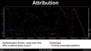 copyright © 2013pixlcloud | cyber security made visible
Attribution
Graph credit: Tye Wells
Authentication Events: users over time
Who is behind these scans?
Challenges
• Finding meaningful patterns
 