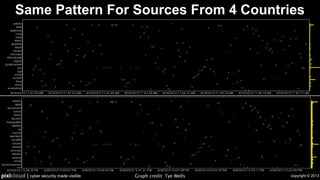 copyright © 2013pixlcloud | cyber security made visible
Same Pattern For Sources From 4 Countries
Graph credit: Tye Wells
 