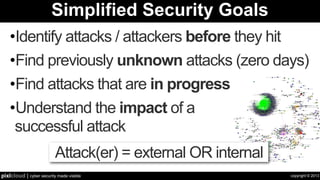 copyright © 2013pixlcloud | cyber security made visible
Simplified Security Goals
•Identify attacks / attackers before they hit
•Find previously unknown attacks (zero days)
•Find attacks that are in progress
•Understand the impact of a
successful attack
Ne
de
rla
nd
se
Or
de
va
n
Ad
vo
ca
ten
Di
giN
ota
r
TrustwaveHoldings,Inc.
SecureTrustCorporation
FujiXerox
SECOMTrust.net
Geo
Trus
tInc
Geo
Trus
tInc.
Pa
ed
ag
og
isc
he
Ho
ch
sc
hu
le
Lu
dw
igs
bu
rg
DF
N-
Ve
rei
n
Rhein
ische
Fachh
ochsc
hule
Koeln
gGmb
H
DFN-V
erein
Deu
tsch
es
Kre
bsfo
rsch
ung
sze
ntru
m(DK
FZ)
DFN
-Ve
rein
Bund
esam
tfuer
Karto
grap
hie
und
Geo
daes
ie
DFN
-Ver
ein
Helm
holtz
-Zen
trum
Berli
n fuer
Mate
rialie
n und
Ener
gie
Gmb
H
DFN
-Ver
ein
He
lm
ut-
Sc
hm
idt
-U
niv
er
sit
ae
tUn
ive
rsi
tae
tde
rBu
nd
es
we
hr
Ha
mb
ur
g
DF
N-
Ve
re
in
Fri
ed
ric
h-L
oe
ffle
r-In
sti
tutDF
N-
Ve
rei
n
Bauhaus-UniversitaetWeimarDFN-Verein
Me
diz
ini
sc
he
Ho
ch
sc
hu
le
Ha
nn
ov
er
DF
N-
Ve
rei
n
Ph
ys
ika
lis
ch
-T
ec
hn
isc
he
Bu
nd
es
an
sta
lt
DF
N-
Ve
re
in
Te
ch
nis
ch
eUn
ive
rsi
tae
tDo
rtm
un
d
DF
N-
Ve
rei
n
Le
ibn
iz-
Ins
titu
tfue
rAn
aly
tisc
he
Wi
sse
ns
ch
aft
en
-ISA
S
-e.V
.
DF
N-
Ve
rei
n
Te
ch
nis
ch
e
Un
ive
rsi
tae
tBr
au
ns
ch
we
ig
DF
N-
Ve
re
in
Hochschule Wismar
DFN-Verein
Deut
sche
Natio
nalbi
blioth
ek
DFN-
Vere
in
Be
rufs
aka
dem
ie
Sa
chs
en
Sta
atli
che
Stu
die
nak
ade
mie
Ba
utz
en
DF
N-V
ere
in
Hoch
schu
le Anha
lt (FH)
DFN
-Ver
ein
W
iss
en
sc
ha
fts
ze
ntr
um
Be
rlin
fue
r So
zia
lfo
rsc
hu
ng
gG
mb
H
DF
N-
Ve
re
in
Deuts
ches
Institu
tfuerWirtsc
haftsf
orsch
unge.V.
(DIW
Berlin
)
DFN-
Verein
Hoc
hsch
ule
Ostw
estfa
len-
Lipp
e
DFN
-Ver
ein
Ho
ch
sc
hu
le
Am
be
rg-
W
eid
en
DF
N-
Ve
rei
n
Ho
chs
chu
le
fue
r Te
chn
ik,
Wi
rtsc
ha
ft un
d Ku
ltur
Le
ipz
ig
DF
N-V
ere
in
Fa
ch
ho
ch
sc
hu
le
La
nd
sh
ut
DF
N-
Ve
rei
n
Fac
hho
chs
chu
le Neu
-Ulm
DFN
-Ve
rein
Jo
ha
nn
Wo
lfg
an
gGo
eth
e-U
niv
ers
ita
et
DF
N-
Ve
rei
n
Ott
o-v
on-
Gu
eric
ke-
Un
ive
rsit
aet
Ma
gde
bur
g
DF
N-V
ere
in
Univers
itaetderKuenst
eBerlinDFN-V
erein
Un
ive
rsit
ae
tzu
Lu
eb
eck
DF
N-V
ere
in
Fachho
chschu
leJena
DFN-Ve
rein
Fachhoc
hschule
Stralsun
d
DFN-Ve
rein
Uni
ver
sita
et
Bon
n
DF
N-V
ere
in
Fachhoc
hschule
Ingolsta
dt
DFN-Ve
rein
Tec
hnis
che
Uni
ver
sita
et Dre
sde
n
DFN
-Ve
rein
Un
ive
rsi
tae
t Sie
ge
n
DF
N-
Ve
rei
n
Paedagogische Hochschule HeidelbergDFN-Verein
Hah
n-Me
itner
-Inst
itut
Berl
inGmb
H
DFN
-Ver
ein
Unive
rsitae
t Ulm
DFN-
Verei
n
Un
ive
rsit
aet
Ba
yre
uth
DF
N-V
ere
in
Ho
ch
sc
hu
le
fue
r W
irts
ch
aft
un
d
Um
we
lt
Nu
ert
ing
en
-G
eis
lin
ge
n
DF
N-
Ve
rei
n
Beuth
Hochsc
hulefuerTechni
kBerlinDFN-V
erein
Fachhochs
chule Augsburg
DFN-Verei
n
Univers
itaetMuenst
er
DFN-Ve
rein
Geo
rg-S
imon
-Oh
m-H
ochs
chul
ef.ang
ewa
ndte
Wis
sens
chaf
ten
FH
Nbg
DFN
-Ver
ein
Universitaet Erfurt
DFN-Verein
Universit
aetKarlsruh
e
DFN-Ver
ein
Deutsc
hes Zentru
m fuer Luft-
und Raumf
ahrt e.V. (DLR)
DFN-V
erein
Ho
chs
chu
le
fue
rAn
ge
wa
nd
te
Wi
sse
nsc
ha
fte
nHa
mb
urg
DF
N-V
ere
in
Ho
ch
sc
hu
le
Ke
mp
ten
DF
N-
Ve
re
in
Hoch
schu
lefuer
Gest
altun
gKarls
ruheDFN
-Vere
in
Fac
hho
chs
chu
le
An
sba
ch
DF
N-V
ere
in
HA
W
K
Fa
ch
ho
ch
sc
hu
le
Hi
lde
sh
eim
/H
olz
mi
nd
en
/G
oe
ttin
ge
nD
FN
-V
er
ein
Technische Universitaet Darmstadt DFN-Verein
Alf
red
-W
eg
en
er-
Ins
titu
t
DF
N-
Ve
rei
n
Hochsch
uleAalen
DFN-Ver
ein
Un
ive
rsit
aet
Tue
bin
gen
DF
N-V
ere
in
Un
ive
rsi
tae
tRe
ge
ns
bu
rg
DF
N-
Ve
re
in
Leibniz
-Zentru
mfuerAgrarla
ndscha
ftsforsc
hung
(ZALF)
e.V.
DFN-V
erein
Ges
ellsc
haft
fuer
wiss
ens
cha
ftlich
eDate
nve
rarb
eitu
ng
DFN
-Ver
ein
Ho
ch
sch
ule
fue
ran
ge
wa
nd
te
Wi
sse
ns
ch
aft
en
Fa
ch
ho
ch
sch
ule
Ho
fDF
N-
Ve
rei
n
Tech
nisc
heFach
hoch
schu
leWild
au
DFN
-Ver
ein
Hochschule fuer Musik und Theater Leipzig DFN-Verein
Fac
hho
chs
chu
le
Bie
lefe
ld
DF
N-V
ere
in
Fa
chh
och
sch
ule
Os
nab
rue
ck
DF
N-V
ere
in
Dioe
zese
Rotte
nbur
g-Stu
ttgar
t
DFN
-Ver
ein
FachhochschuleRegensburgDFN-Verein
Leibniz-I
nstitutfuerPolymerf
orschung
Dresden
e.V.
DFN-Ver
ein
Tec
hnis
che
Fac
hho
chs
chu
leBer
lin
DFN
-Ve
rein
Deuts
ches
Herzz
entru
mBerlinDFN-
Verei
n
Ho
ch
sc
hu
le
fue
rTe
ch
nik
Stu
ttg
art
DF
N-
Ve
rei
n
Max-
Plan
ck-In
stitut
zur
Erfor
schu
ngvon
Gem
einsc
hafts
guet
ern
DFN
-Vere
in
Hochsch
ul-Inform
ations-S
ystem
GmbHDFN-Ve
rein
Univers
itaet Bielefeld
DFN-Ve
rein
We
stsa
ech
sisc
he
Hoc
hsc
hule
Zwi
cka
uDFN
-Ve
rein
FIZ
CH
EM
IE
Ber
lin
Gm
bH
DF
N-V
ere
in
Leibniz
-Institu
t fuer Neurob
iologie
Magde
burg
DFN-V
erein
T-
Sy
ste
ms
Sf
R
DF
N-
Ve
re
in
Ho
chs
chu
le
fue
rWir
tsc
haf
tund
Re
cht
Ber
lin
DF
N-V
ere
in
UniversitaetStuttgartDFN-Verein
Fachhoch
schuleBrandenb
urgDFN-Ver
ein
Hein
rich
-He
ine-
Univ
ersi
taet
Due
sse
ldor
f
DFN
-Ve
rein
Fac
hho
chs
chu
leErfu
rt
DFN
-Ve
rein
Ho
ch
sc
hu
le
Mi
ttw
eid
a (FH
) - Un
ive
rsi
ty
of
Ap
pli
ed
Sc
ien
ce
sDF
N-
Ve
rei
n
Ru
hr
-U
niv
er
sit
ae
t Bo
ch
um
DF
N-
Ve
re
in
Ho
ch
sc
hu
le
Ma
gd
eb
urg
St
en
da
l(F
H)
DF
N-
Ve
rei
n
Land
Nied
ersac
hsen
DFN
-Vere
in
Bun
des
ans
talt
f.Geo
wiss
ens
cha
ften
u.Roh
stof
fe
DFN
-Ve
rein
Hoch
schul
e Mers
eburg
(FH)
DFN-
Verei
n
Lei
bni
zUn
ive
rsit
aet
Ha
nno
ver
DF
N-V
ere
in
NOR
DAKA
DEM
IEgAG
DFN-
Vere
in
Hoc
hsc
hule
fuer
ang
ewa
ndte
Wis
sen
sch
afte
n-FH
Deg
gen
dorf
DFN
-Ve
rein
Max-P
lanck-
Institu
tfuerGesel
lschaf
tsforsc
hung
DFN-V
ereinLe
up
ha
na
Un
ive
rsi
tae
tLu
en
eb
urg
DF
N-
Ve
rei
n
Ho
chs
chu
le
Nie
de
rrh
ein
DF
N-V
ere
in
Kat
h.
Un
ive
rsit
aet
Eic
hst
aet
t-In
gol
sta
dt
DF
N-V
ere
in
STIF
TUN
GPRE
USS
ISC
HER
KUL
TUR
BES
ITZ
DFN
-Ver
ein
Fors
chu
ngs
zen
trum
Jue
lich
Gm
bHDFN
-Ve
rein
HelmholtzZentrumMuenchen
DFN-Verein
T-
Sy
ste
ms
Sf
R
Gm
bH
DF
N-
Ve
rei
n
Un
ive
rsit
aet
Ka
sse
l
DF
N-V
ere
in
Cam
pus
Ber
lin-B
uch
DFN
-Ve
rein
Duale
Hochsc
hule Baden-
Wuertte
mbergDFN-Ve
rein
Hoc
hsc
hul
e Bib
era
ch
DF
N-V
ere
in
Fa
chh
och
sch
ule
Wi
esb
ade
nDF
N-V
ere
in
Hoch
schu
leOffen
burg
DFN
-Vere
in
Deutsch
es Elektron
en-Sync
hrotron
DESY
DFN-Ve
rein
Unive
rsitae
tPassa
u
DFN-
Verei
n
Max-Planck-Inst
itutfuerBiophysikDFN-Verein
Bu
nd
es
ins
titu
tfue
rRi
sik
ob
ew
er
tun
g
DF
N-
Ve
re
in
DFN-C
ERT
Servic
esGmbHDFN-V
erein
Hochs
chule
fuerTechn
ikundWirtsc
haftBerlin
DFN-V
erein
Ma
x-P
lan
ck
-In
sti
tut
fue
rZu
ec
htu
ng
sfo
rsc
hu
ng
DF
N-
Ve
rei
n
Freie
Unive
rsitae
t Berlin
DFN-
Verei
n
Tec
hnis
che
Univ
ersit
aet
Mue
nche
nDFN
-Ver
ein
Hoc
hsch
ule
fuer
Mus
ik und
The
ater
Han
nov
er
DFN
-Ver
ein
Un
ive
rsit
aet
Fle
nsb
urg
DF
N-V
ere
in
Sti
ftu
ng
Tie
rae
rzt
lich
e
Ho
ch
sc
hu
le
Ha
nn
ov
er
DF
N-
Ve
rei
n
Konr
ad-Zu
se-Ze
ntrum
fuer
Inform
ation
stech
nikBerlin
(ZIB)
DFN-
Vere
in
Ludwig-Maximilians-U
niversitaet MuenchenDFN-Verein
UniversitaetdesSaarlandesDFN-Verein
Un
ive
rsi
tae
t W
ue
rzb
ur
gD
FN
-V
er
ein
Ha
fen
Cit
y Un
ive
rsi
tae
t Ha
mb
urg
DF
N-
Ve
rei
n
UniversitaetGiessen
DFN-Verein
Ho
chs
chu
le
Fu
lda
DF
N-V
ere
in
Forsch
ungsve
rbund
Berlin
e.V.
DFN-V
erein
De
uts
ch
es
Kli
ma
rec
he
nz
en
tru
m
Gm
bH
DF
N-
Ve
rei
n
Fa
ch
ho
ch
sc
hu
le
Fle
ns
bu
rg
DF
N-
Ve
rei
n
Un
ive
rsit
aet
Ma
rbu
rg
DF
N-V
ere
in
Fac
hho
chs
chu
leOld
enb
urg
/Os
tfrie
sla
nd/
Wil
hel
ms
hav
en
DF
N-V
ere
in
Uni
ver
sita
et Bre
me
n
DFN
-Ve
rein
Hochschule
Muenchen
DFN-Verein
Deu
tsch
es
Bio
ma
sse
For
sch
ung
sZe
ntru
m
gem
ein
nue
tzig
e Gm
bH
DF
N-V
ere
in
Hoc
hsc
hul
eDar
ms
tad
tDF
N-V
ere
in
Fa
ch
ho
ch
sch
ule
As
ch
aff
en
bu
rg
DF
N-
Ve
rei
n
Ge
or
g-
Au
gu
st-
Un
ive
rsi
tae
tGo
ett
ing
en
DF
N-
Ve
re
in
Otto-Friedric
h-Universita
etBamberg
DFN-Verein
Universitaet Mannheim
DFN-Verein
De
uts
ch
er
Bu
nd
es
tag
DF
N-
Ve
rei
n
Be
rlin
-B
ran
de
nb
urg
isc
he
Ak
ad
em
ie
de
rW
iss
en
sc
ha
fte
n
DF
N-
Ve
rei
n
Unive
rsitae
t Greif
swald
DFN-
Vere
in
Hoch
schu
leUlm
DFN
-Vere
in
ES
O
- Eu
rop
ea
n Or
ga
nis
ati
on
for
As
tro
no
mi
ca
l Re
se
arc
h
DF
N-
Ve
rei
n
Fa
ch
ho
ch
sc
hu
le
fue
rTe
ch
nik
un
d
W
irts
ch
aft
Be
rlin
DF
N-
Ve
re
in
Techn
ische
Univer
sitaet
Claust
hal
DFN-V
erein
Universitae
t Duisburg-E
ssen
DFN-Verein
Universita
etderBundesw
ehrMuenche
n
DFN-Vere
in
Fac
hho
chs
chu
leKie
l
DFN
-Ve
rein
Ho
chs
chu
le
Bre
me
nDF
N-V
ere
in
Un
ive
rsit
aet
Po
tsd
am
DF
N-V
ere
in
Max-Planck
-Gesellscha
ft
DFN-Verein
Bun
des
amt
fuer
Stra
hlen
sch
utzDFN
-Ve
rein
BE
SS
Y
DF
N-
Ve
rei
n
Badis
che
Land
esbib
liothe
k
DFN-
Verei
n
Hochschule
fuer Grafik und Buchkunst LeipzigDFN-Verein
Hel
mho
ltz-Z
entr
um
fuer
Infe
ktio
nsfo
rsch
ung
Gm
bH
DFN
-Ve
rein
Bergische
Universitaet
Wuppertal
DFN-Verein
Fachhoch
schule Giessen-
Friedberg
DFN-Ver
ein
Un
ive
rsit
aet
Erl
ang
en-
Nu
ern
ber
g
DF
N-V
ere
in
Hoc
hsc
hul
eRav
ens
bur
g-W
ein
gar
ten
DF
N-V
ere
in
UniversitaetOsnabrueck
DFN-Verein
He
lm
ho
ltz
-Z
en
tru
m
fue
rUm
we
ltfo
rsc
hu
ng
Gm
bH
-UF
Z
DF
N-
Ve
rei
n
Biblio
theks
servi
ce-Ze
ntrum
Bade
n-Wu
erttem
berg
DFN-
Vere
in
Deut
sche
sInstit
utfuer
Intern
ation
alePaed
agog
ische
Forsc
hung
DFN-
Vere
in
Staa
tliche
Hoch
schu
lef.Musi
ku.Dars
tellen
deKuns
tStutt
gart
DFN
-Vere
in
Tech
nisch
eUniv
ersit
aet
Ham
burg
-Har
burgDFN
-Ver
ein
Hu
mb
old
t-U
niv
ers
ita
et
zu
Be
rlin
DF
N-
Ve
rei
n
FachhochschuleAachenDFN-Verein
Jacobs University Bremen gGmbHDFN-Verein
IP
K
Ga
ter
sle
be
n
DF
N-
Ve
re
in
Akadem
ie fuer Lehrerf
ortbildu
ng und Person
alfuehru
ng Dillinge
n
DFN-Ve
rein
Fa
chh
och
sch
ule
Lue
bec
k
DF
N-V
ere
in
Ho
ch
sch
ule
Ma
nn
he
im
DF
N-
Ve
rei
n
Univ
ersi
taet
Aug
sbu
rg
DFN
-Ve
rein
Institut fuer Photonische Technologien e.V. DFN-Verein
Fach
hoch
schu
leWue
rzbu
rg-S
chw
einfu
rt
DFN
-Ver
ein
Ho
chs
chu
lbib
liot
hek
sze
ntr
um
NR
WDF
N-V
ere
in
GesellschaftfuerSchwerionenforschungmbH(GSI)DFN-Verein
Ho
ch
sc
hu
le
Ne
ub
ran
de
nb
urg
DF
N-
Ve
rei
n
Te
ch
nis
ch
e
Un
ive
rsi
tae
tCh
em
nit
z
DF
N-
Ve
re
in
FernUniversitaetinHagenDFN-Verein
HochschuleHeilbronn
DFN-Verein
FachhochschuleDortmundDFN-Verein
Uni-Konstanz
DFN-Verein
Ch
ari
te
-Un
ive
rsit
ae
tsm
ed
izin
Be
rlin
DF
N-V
ere
in
Fa
ch
ho
ch
sc
hu
le
Br
au
ns
ch
we
ig/
W
olf
en
bu
ett
el
DF
N-
Ve
rei
n
Bunde
sansta
ltfuerWasse
rbau
DFN-V
erein
GeoForschungsZentrum
PotsdamDFN-Verein
Tu
Te
ch
Inn
ov
ati
on
Gm
bH
DF
N-
Ve
rei
n
Leib
niz-I
nstit
utfuer
Atmo
spha
eren
phys
ik
DFN
-Ver
ein
Fac
hho
chs
chu
leSue
dwe
stfa
len
DFN
-Ve
rein
Regionales
Hochschulr
echenzentr
umKaiserslaut
ern
DFN-Verein
GESIS
DFN-Verein
Uni
ver
sita
et Ros
tock
DFN
-Ve
rein
Tec
hni
sch
e Fac
hho
chs
chu
le Ge
org
Agr
ico
la zu
Boc
hum
DF
N-V
ere
in
Fr
eis
taa
t Sa
ch
se
n
DF
N-
Ve
rei
n
Paedago
gische
Hochsch
ule Freiburg
DFN-Ver
ein
Fachhochschu
le Frankfurt am Main
DFN-Verein
T-S
yst
em
s Ent
erp
rise
Ser
vice
s Gm
bH
DF
N-V
ere
in
Tec
hnis
che
Univ
ersi
taet
Berg
aka
dem
ie Frei
berg
DFN
-Ver
ein
Karlsruhe
InstituteofTechnology
DFN-Verein
Universi
taetDortmun
dDFN-V
erein
Ho
ch
sch
ule
Es
slin
ge
n
DF
N-
Ve
rei
n
Ho
ch
sc
hu
le
Ka
rls
ruh
e
-Te
ch
nik
un
d
Wi
rts
ch
aft
DF
N-
Ve
rei
n
UniversitaetFreiburg
DFN-Verein
Ze
ntr
um
fue
rInfo
rm
atio
nsv
era
rbe
itun
gund
Info
rm
atio
nst
ech
nik
DF
N-V
ere
in
NEC
Euro
pe Ltd.
DFN
-Ver
ein
Ho
ch
sch
ule
fue
r an
ge
wa
nd
te
Wi
sse
ns
ch
aft
en
Fa
ch
ho
ch
sch
ule
Co
bu
rg
DF
N-
Ve
rei
n
Mathe
matisc
hesForsch
ungsin
stitut
Oberw
olfach
gGmb
H
DFN-V
erein
Hoch
schul
e Zittau
/Goer
litz
DFN-
Verei
n
Deutsche Telekom AG, Laboratories
DFN-Verein
Hoc
hsch
ule
Brem
erha
ven
DFN
-Ver
ein
Un
ive
rsi
tae
tKie
l
DF
N-
Ve
rei
n
Ho
ch
sch
ule
fue
r Ku
en
ste
Bre
me
n
DF
N-
Ve
rei
n
Pae
dag
ogi
sch
eHoc
hsc
hul
eSch
wae
bisc
hGm
uen
dDF
N-V
ere
in
Hoc
hsc
hule
Bon
n-R
hein
-Sie
g
DFN
-Ve
rein
Univ
ersit
aet
Heid
elbe
rg
DFN
-Ver
ein
HS-Ha
rz
DFN-V
erein
Techn
ische
Unive
rsitaet
Berlin
DFN-V
erein
Ho
ch
sc
hu
le
Fu
rtw
an
ge
n
DF
N-
Ve
re
in
Fac
hho
chsc
hule
Mue
nste
r
DFN
-Ver
ein
Fritz-Haber-I
nstitut der Max-Planck-
GesellschaftDFN-Verein
E-Telba
nkSp.zo.o.GlobalS
ignnv-sa
FordMotorCompany
-Enterprise
CA
GlobalSign
nv-sa
XRamp
Security
Services
Inc
GlobalSig
nnv-sa
Ne
stle
Glo
ba
lSi
gn
nv-
sa
AU
RA
-Ge
mi
ni
Ob
se
rva
tor
y
Gl
ob
alS
ign
nv
-sa
T-S
yste
ms
Ent
erp
rise
Ser
vice
sGm
bH
Glo
balS
ign
nv-s
a
Ma
ste
rC
ar
d
W
or
ldw
ideRS
A
Se
cu
rity
Inc
.
SHCRoot RSA Security Inc.
INT
EC
Com
mu
nica
tion
sInc.
RS
ASec
urit
yInc.
Tru
ste
d
Se
cu
re
Ce
rtif
ica
te
Au
tho
rity
En
tru
st.
ne
t
SecureTrustCorporation
Entrust.net
TDC
Interne
t
Entrus
t.net
TheWaltDisney
Compa
nyCA
Entrus
t.net
The
US
ER
TR
US
TNe
two
rk
En
trus
t.ne
t
Co
mo
do
CA
Lim
ite
d
En
tru
st.
ne
t
CNN
ICSSL
Entru
st.ne
t
SE
CO
M
Tru
st.n
et
Val
iCe
rt,
Inc
.
RS
ASec
urit
yInc
.
Val
iCe
rt,
Inc
.
TrustwaveHoldings,Inc.XRampSecurityServicesInc
Wo
ton
eCom
mu
nica
tion
s,Inc.
The
US
ER
TRU
ST
Net
wor
k
RB
CHo
stin
gCe
nte
r
The
US
ER
TR
US
TNe
two
rk
Po
sit
ive
So
ftw
are
Co
rpo
rat
ion
Th
e
US
ER
TR
US
T
Ne
tw
ork
Ad
dT
rus
tSw
ed
en
ABTh
e
US
ER
TR
US
T
Ne
tw
ork
Web
Spa
ce-F
orum
,Thom
asWen
dt
The
USE
RTR
UST
Netw
ork
Op
tim
um
SS
L
CA
Th
e
US
ER
TR
US
T
Ne
tw
ork
SecureBusinessServices,Inc.TheUSERTRUSTNetwork
FraunhoferDeutsche Telekom AG
DFN
-Ve
rein
Deu
tsch
eTele
kom
AG
TC
Tru
stC
en
ter
Gm
bH
Cy
be
rtru
st,
Inc
Cy
be
rtru
st
Inc
Cy
be
rtru
st,
Inc
glo
ba
l
GT
E
Co
rpo
rat
ion
Tru
ste
d Se
cu
re
Ce
rtif
ica
te
Au
tho
rity
GT
E
Co
rpo
rat
ion
ActalisS.p.A.GTECorporation
ZF
GT
ECor
por
atio
n
AmericanExpressChannelServerCA3GTECorporation
SECO
MTrust.
net
GTE
Corpo
ration
Dell
Inc.
GTE
Corp
orati
on
Cy
be
rtru
st
Ja
pa
n
Co
.,
Ltd
.
GT
E
Co
rpo
rat
ion
Di
giC
ert
Inc
GT
E
Co
rpo
rat
ion
GDT-S
ubCA-
Public
GTE
Corpo
ration
Syncrude
CanadaLtdGTECorporation
KB
C
Gr
ou
p
GT
E
Co
rp
or
ati
on
Mu
nic
hRe
Gr
ou
p
GT
E
Co
rpo
rat
ion
Network Solutions L.L.C.
GTE Corporation
SC
EE
GT
E
Co
rpo
rat
ion
Nalc
oExt
erna
lPoli
cyCA
-1
GTE
Corp
orati
on
Anth
em
Inc
GTE
Cor
pora
tion
Sacred
Heart
Univers
ityCAGTECorpora
tion
Microsoft
InternetAuthorityGTECorporation
adi
das
AG
GT
ECo
rpo
rat
ion
Etisalat
GTECorporation
Voda
fone
Grou
p
GTE
Corp
orati
on
T-SystemsEnterpriseServicesGmbH
GTECorporation
Cy
be
rtru
st,
Inc
GT
E
Co
rpo
rat
ion
Secure Business Services, Inc. GTE Corporation
GA
D
eG
GT
E
Co
rpo
rat
ion
TC
Tru
stC
en
ter
Gm
bH
Eq
uifa
x
Vo
da
fon
eGr
ou
p
Eq
uifa
x
PortAutonomedeMarseillePM/SGDN
GDT-EntSubCA-Public
Forschungszentrum Dresden-Rossendorf e.V.
EUNETIC GmbH
Paedagogische Hochschule Ludwigsburg
global
EON
Rheinische Fachhochschule Koeln gGmbH
Deutsches Krebsforschungszentrum (DKFZ)
MINEFI
Bundesamt fuer Kartographie und Geodaesie
Wells Fargo WellsSecu
Helmholtz-Zentrum Berlin fuer Materialien und Energie GmbH
Fundacion FESTE
DigiNotar
Helmut-Schmidt-Universitaet Universitaet der Bundeswehr Hamburg
Servision Inc.
EUnet International
Trusted Secure Certificate Authority
Friedrich-Loeffler-Institut
CrossCert
ABB Ltd.
CENTRAL SECURITY PATROLS CO., LTD.
Bauhaus-Universitaet Weimar
Actalis S.p.A.
FINMECCANICA
Medizinische Hochschule Hannover
KIBS AD Skopje
Physikalisch-Technische Bundesanstalt
SecureTrust Corporation
ICC-CPI
Nederlandse Orde van Advocaten
Technische Universitaet Dortmund
Saphety
Consejo General de la Abogacia NIF:Q-2863006I
Leibniz-Institut fuer Analytische Wissenschaften - ISAS - e.V.
DigiNotar B.V.
Technische Universitaet Braunschweig
Hochschule Wismar
Deutsche Nationalbibliothek
Xcert EZ by DST
MULTICERT-CA
Aetna Inc.
Berufsakademie Sachsen Staatliche Studienakademie Bautzen
Hochschule Anhalt (FH)
KEYNECTIS
C=hk, O=C&W HKT SecureNet CA SGC Root
Cisco Systems
Wissenschaftszentrum Berlin fuer Sozialforschung gGmbH
Autoridad de Certificacion Firmaprofesional CIF A62634068
Agencia Catalana de Certificacio (NI
GLOBE HOSTING CERTIFICATION AUTHORITY
AS Sertifitseerimiskeskus
LUPKI01
ZF
ESG BV
MinistxC3xA8re xC3x89cologie, DxC3xA9veloppement et AmxC3xA
Earthlink Inc
Deutsches Institut fuer Wirtschaftsforschung e.V. (DIW Berlin)
Sempra Energy Secure Server CA1
Hochschule Ostwestfalen-Lippe
American Express Channel Server CA 3
SAIC
Thawte Consulting (Pty) Ltd.
Hochschule Amberg-Weiden
E-CERTCH
VeriSign, Inc.
C=hk, O=C&W HKT SecureNet CA Root
Certicamara S.A. Entidad de Certificacion
Hochschule fuer Technik, Wirtschaft und Kultur Leipzig
Network Associates
Deutscher Wetterdienst
Wotone Communications, Inc.
C=TW, O=Government Root Certification Authority
Fachhochschule Landshut
Fachhochschule Neu-Ulm
AOL Time Warner Inc.
Johann Wolfgang Goethe-Universitaet
Otto-von-Guericke-Universitaet Magdeburg
Universitaet der Kuenste Berlin
Universitaet zu Luebeck
Google Inc
Coop Genossenschaft
Fachhochschule Jena
Fachhochschule Stralsund
AC CAMERFIRMA S.A.
Hongkong Post
VeriSign Trust Network
SHECA
E-Telbank Sp. z o.o.
Universitaet Bonn
D-Trust GmbH
Autoridad Certificadora de la Asociacion Nacional del Notariado Mexicano, A.C., O
Mahanagar Telephone Nigam Limited
Fachhochschule Ingolstadt
Technische Universitaet Dresden
Microsoft Root Certificate Authority
xE8xA1x8CxE6x94xBFxE9x99xA2
RegisterFly.com, inc.
Bayerische Staatsbibliothek
RBC Hosting Center
Sempra Energy
Marks and Spencer Group plc
SECOM Trust.net
U.S. Government
Universitaet Siegen
Echoworx Corporation
Paedagogische Hochschule Heidelberg
Deutsche Post World Net
Hahn-Meitner-Institut Berlin GmbH
Universitaet Ulm
Universitaet Bayreuth
yessign
ARGE DATEN - Austrian Society for Data Protection and Privacy
Colegio de Registradores de la Propieda
Hochschule fuer Wirtschaft und Umwelt Nuertingen-Geislingen
Serasa S.A.
SGssl
Dell Inc.
VeriSign Japan K.K.
Beuth Hochschule fuer Technik Berlin
Fachhochschule Augsburg
BAH
Universitaet Muenster
TxC3x9CRKTRUST Bilgi xC4xB0letixC5x9Fim ve BilixC5x9Fim GxC3xBCvenlixC4x9Fi Hizmetleri A.xC5x9E. (c) KasxC4xB1m 2005
Georg-Simon-Ohm-Hochschule f. angewandte Wissenschaften FH Nbg
Fraunhofer
Universitaet Erfurt
Universitaet Leipzig
Fachhochschule Bonn-Rhein-Sieg
Universitaet Karlsruhe
Deutsches Zentrum fuer Luft- und Raumfahrt e.V. (DLR)
Hochschule fuer Angewandte Wissenschaften Hamburg
Ministere Education Nationale (MENESR)
Hochschule Kempten
GeoTrust Inc.
Jack Henry and Associates, Inc.
eSign Australia
GeoTrust, Inc.
Jabber Software Foundation
DIRECCION GENERAL DE LA POLICIA
Port Autonome de Marseille
Hochschule fuer Gestaltung Karlsruhe
ComSign Ltd.
Cybertrust Japan Co., Ltd.
Bank Leumi Le-Israel LTD
Comodo Limited
ViaCode
xC4x8CeskxC3xA1 poxC5xA1ta, s.p. [IxC4x8C 47114983]
Fachhochschule Ansbach
Positive Software Corporation
DFN-Verein
The Walt Disney Company Enterprise CA
HAWK Fachhochschule Hildesheim/Holzminden/Goettingen
Technische Universitaet Darmstadt
Alfred-Wegener-Institut
CNNIC
Hochschule Aalen
GlobalSign nv-sa
TeliaSonera
DigiCert Inc
Universitaet Tuebingen
Elektronik Bilgi Guvenligi A.S.
Fachhochschule Hannover
Unizeto Technologies S.A.
QuoVadis Trustlink BV
Universitaet Regensburg
Leibniz-Zentrum fuer Agrarlandschaftsforschung (ZALF) e. V.
agentschap Centraal Informatiepunt Beroepen Gezondheidszorg
Gesellschaft fuer wissenschaftliche Datenverarbeitung
Hochschule fuer angewandte Wissenschaften Fachhochschule Hof
Autoridad Certificadora Raiz de la Secretaria de Economia, OU
Technische Fachhochschule Wildau
GDT-SubCA-Public
Hochschule fuer Musik und Theater Leipzig
Siemens Issuing CA Class STE
Fachhochschule Bielefeld
Fachhochschule Osnabrueck
AusCERT
Wachovia Corporation
Dioezese Rottenburg-Stuttgart
RSA Security Inc.
Leibniz-Institut fuer Plasmaforschung und Technologie e.V.
Leibniz-Rechenzentrum
AC Camerfirma SA CIF A82743287
KICA
Accenture
Telstra Corporation Limited
Government CA/serialNumber
Thawte Consulting
C=au, O=SecureNet CA Class B
C=au, O=SecureNet CA Class A
Fachhochschule Regensburg
A-Trust
Leibniz-Institut fuer Polymerforschung Dresden e.V.
IPS Internet publishing Services s.l.
TxC3x9CRKTRUST Elektronik Sertifika Hizmet SaxC4x9FlayxC4xB1cxC4xB1sxC4xB1, C
Thawte Consulting cc
IPS Seguridad CA
Mitteldeutscher Rundfunk
TradeSign
Entrust.net
InfoNotary PLC
Coop
C=hk, O=C&W HKT SecureNet CA Class B
C=hk, O=C&W HKT SecureNet CA Class A
Certplus
WoSign, Inc.
VAS Latvijas Pasts - Vien.reg.Nr.40003052790
Technische Fachhochschule Berlin
ChainedSSL
B.A.T.
Deutsches Herzzentrum Berlin
SECOM Trust Systems CO.,LTD.
Ford Motor Company - Enterprise CA
SIA S.p.A.
Hochschule fuer Technik Stuttgart
Max-Planck-Institut zur Erforschung von Gemeinschaftsguetern
Syncrude Canada Ltd
Microsoft Secure Server Authority
Hochschul-Informations-System GmbH
India PKI
Centro Nazionale per l'Informatica nella PA
Universitaet Bielefeld
AddTrust Sweden AB
Register.com
Microsoft Corporation
Westsaechsische Hochschule Zwickau
O=Mortgage and Settlement Service Trust CA
Betrusted Japan Co., Ltd.
FIZ CHEMIE Berlin GmbH
GANDI SAS
Leibniz-Institut fuer Neurobiologie Magdeburg
Trustis Limited
Registry Pro
TERENA
ValiCert, Inc.
T-Systems SfR
KBC Group
Hochschule fuer Wirtschaft und Recht Berlin
First Data Digital Certificates Inc.
Universitaet Stuttgart
Autoridad Certificadora del Colegio Nacional de Correduria Publica Mexicana, A.C., O
Fachhochschule Brandenburg
Heinrich-Heine-Universitaet Duesseldorf
DigiCert Inc.
Ministere education nationale (MENESR)
ARGE DATEN - Austrian Society for Data Protection
Munich Re Group
BGC-OffSubCA
IZENPE S.A. - CIF A-01337260-RMerc.Vitoria-Gasteiz T1055 F62 S8
Fachhochschule Erfurt
Hochschule Mittweida (FH) - University of Applied Sciences
Cybertrust
TDC Internet
Ruhr-Universitaet Bochum
Universitaet zu Koeln
WebSpace-Forum e.K.
Belgacom
Fuji Xerox
Hochschule Magdeburg Stendal (FH)
QuoVadis Limited
Land Niedersachsen
TAIWAN-CA
National Informatics Centre
Bundesanstalt f. Geowissenschaften u. Rohstoffe
Generalitat Valenciana
DRS-TEM
Hochschule Merseburg (FH)
Digital Signature Trust
Leibniz Universitaet Hannover
NORDAKADEMIE gAG
Unicert Brasil Certificadora
Hochschule fuer angewandte Wissenschaften - FH DeggendorfMax-Planck-Institut fuer Gesellschaftsforschung
Dhimyotis
IDEACROSS INC.
Digi-Sign Limited
Telekom-Control-Kommission
Leuphana Universitaet Lueneburg
First Data Corporation
Hochschule Niederrhein
Network Solutions L.L.C.
Alpha
Kath. Universitaet Eichstaett-Ingolstadt
StartCom Ltd.
STIFTUNG PREUSSISCHER KULTURBESITZ
UIS-IsuB1-CA
Forschungszentrum Juelich GmbH
Halcom
Intesa Sanpaolo S.p.A.
Helmholtz Zentrum Muenchen
T-Systems SfR GmbH
Universitaet Kassel
Campus Berlin-Buch
Duale Hochschule Baden-Wuerttemberg
Hochschule Biberach
Fachhochschule Wiesbaden
Intesa Sanpaolo S.p.A. CA Servizi Esterni
CBEC
XRamp Security Services Inc
Betrusted US Inc
AddTrust AB
Jo Tankers
Hochschule Offenburg
ComSign Advanced Security CA
Deutsches Elektronen-Synchrotron DESY
E-Sign S.A.
Universitaet Passau
The Go Daddy Group, Inc.
Ministere en charge des affaires sanitaires et sociale
Max-Planck-Institut fuer Biophysik Bundesinstitut fuer Risikobewertung
DFN-CERT Services GmbH
C=SI, O=ACNLB
GoDaddy.com, Inc.
Hochschule fuer Technik und Wirtschaft Berlin
IFM-GEOMAR
Max-Planck-Institut fuer Zuechtungsforschung
Freie Universitaet Berlin
Fachhochschule Rosenheim
Miami University
EDICOM
Wells Fargo
GlobalSign
IZENPE S.A.
Technische Universitaet Muenchen
Northern Arizona University
PTT Post
CERTINOMIS
Siemens Issuing CA Class Internet Server V1.0
The Walt Disney Company Commerce CA
Hochschule fuer Musik und Theater Hannover
EBG BilixC5x9Fim Teknolojileri ve Hizmetleri A.xC5x9E.
Department of Education and Training
Government of Korea
POSTA
SunGard Availability Services
UniTrust
Universitaet Flensburg
C=au, O=SecureNet CA SGC Root
Ministerie van Defensie
E-ME PSI (PCA)
FreeSSL
Certisign Certificadora Digital Ltda.
I.CA - Qualified root certificate, O
NalcoExternalIssuingCA-1
SCEE
Stiftung Tieraerztliche Hochschule Hannover
QuoVadis Limited, Bermuda
MasterCard Worldwide
Fachhochschule Weihenstephan
x00Ax00-x00Tx00rx00ux00sx00tx00 x00Gx00ex00sx00.x00 x00fx00xFCx00rx00 x00Sx00ix00cx00hx00ex00rx00hx00ex00ix00tx00sx00sx00yx00sx00tx00ex00mx00ex00 x00ix00mx00 x00ex00lx00ex00kx00tx00rx00.x00 x00Dx00ax00tx00ex00nx00vx00ex00rx00kx00ex00hx00rx00 x00Gx00mx00bx00H
OVH SAS
IPS Certification Authority s.l. ipsCA
Konrad-Zuse-Zentrum fuer Informationstechnik Berlin (ZIB)
Ludwig-Maximilians-Universitaet Muenchen
SwissSign AG
SCEE - Sistema de CertificaxE7xE3o ElectrxF3nica do Estado
Japanese Government
E-ME SSI (RCA)
Universitaet des Saarlandes
Mobile Armor Enterprise CA
certSIGN
eBiz Networks Ltd
Disig a.s.
Universitaet Wuerzburg
Bechtel Corporation
HafenCity Universitaet Hamburg
Universitaet Giessen
Hochschule Fulda
Forschungsverbund Berlin e.V.
Deutsches Klimarechenzentrum GmbH
Fachhochschule Flensburg
Universitaet Marburg
Belgium Root CA
FNMT-RCM
Energie-Control GmbH
Fachhochschule Oldenburg/Ostfriesland/Wilhelmshaven
Universitaet Bremen
Saunalahden Serveri Oy
admin
Hochschule Muenchen
InfoCert SpA
Government CA
CEDICAM
Deutsches BiomasseForschungsZentrum gemeinnuetzige GmbH
Telstra RSS Issuing CA1
Hochschule Darmstadt
Entrust, Inc.
shcica
NalcoExternalPolicyCA-1
ABA.ECOM, INC.
Anthem Inc
Digicert Sdn. Bhd.
Fachhochschule Aschaffenburg
Georg-August-Universitaet Goettingen
Digital Signature Trust Co.
Otto-Friedrich-Universitaet Bamberg
Universitaet Mannheim
NetLock Kft.
The Walt Disney Company CA
TAIWAN-CA.COM Inc.
TxC3xBCrkiye Bilimsel ve Teknolojik AraxC5x9FtxC4xB1rma Kurumu - TxC3x9CBxC4xB0TAK
Equifax Secure
Thawte, Inc.
Serasa
Chunghwa Telecom Co., Ltd.
Deutscher Bundestag
Berlin-Brandenburgische Akademie der Wissenschaften
A-Trust Ges. f. Sicherheitssysteme im elektr. Datenverkehr GmbH
Universitaet Greifswald
Hochschule Ulm
AC Camerfirma S.A.
Ministere de la Justice
CDC
TDC
An Post
LGPKI
Comodo Japan Inc.
WISeKey
Staat der Nederlanden
General Electric Company
RSA Data Security, Inc.
Kas Bank NV
ESO - European Organisation for Astronomical Research
Fachhochschule fuer Technik und Wirtschaft Berlin
YandexExternalCA
state-institutions
Buypass AS-983163327
Macao Post
Configuration, CN
Technische Universitaet Clausthal
Universitaet Duisburg-Essen
Giesecke and Devrient
Universitaet der Bundeswehr Muenchen
Postecom S.p.A.
Fachhochschule Kiel
Hochschule Bremen
The USERTRUST Network
Universitaet Potsdam
IFW Dresden e.V.
UIS-IntB-CA
Ford Motor Company - Enterprise Issuing CA01
Mahanagar Telephone Nigam Limited
Max-Planck-Gesellschaft
Sacred Heart University CA
Universitaet Hamburg
ACE Limited
Microsoft Internet Authority
Bundesamt fuer Strahlenschutz
Agencia Notarial de Certificacion S.L. Unipersonal - CIF B83395988
BESSYBadische Landesbibliothek
Nestle
National Institute of Informatics
Hochschule fuer Grafik und Buchkunst Leipzig
Helmholtz-Zentrum fuer Infektionsforschung GmbH
Bergische Universitaet Wuppertal
Fachhochschule Giessen-Friedberg
Getronics PinkRoccade Nederland B.V.
Thawte
KAGOYA JAPAN Inc.
Secteur public xC3x89cologie DxC3xA9veloppement et AmxC3
C=AT, ST=Austria, L=Vienna, O=Arge Daten Oesterreichische Gesellschaft fuer Datenschutz/emailAddress=a-cert@argedaten.at
Entidad de Certificacion Digital Abierta Certicamara S.A.
Universitaet Erlangen-Nuernberg
adidas AG
ICP-Brasil
Hochschule Ravensburg-Weingarten
Universitaet Osnabrueck
TC TrustCenter for Security in Data Networks GmbH
WebSpace-Forum, Thomas Wendt
Certipost s.a./n.v.
Helmholtz-Zentrum fuer Umweltforschung GmbH - UFZ
Bibliotheksservice-Zentrum Baden-Wuerttemberg
AURA - Gemini Observatory
Servicio de Certificacion del Colegio de Registradores (SCR)
thawte, Inc.
Deutsches Institut fuer Internationale Paedagogische Forschung
Trustwave Holdings, Inc.
Equifax Secure Inc.
I.CA - Standard root certificate, O
Staatliche Hochschule f. Musik u. Darstellende Kunst Stuttgart
Technische Universitaet Hamburg-Harburg
Technische Universitaet Ilmenau
Humboldt-Universitaet zu Berlin
QuoVadis Trustlink Schweiz AG
Fachhochschule Aachen
Belgium Root CA2
TxC3x9CRKTRUST Elektronik Sunucu SertifikasxC4xB1 Hizmetleri, C
Jacobs University Bremen gGmbH
KISA
IPK Gatersleben
Akademie fuer Lehrerfortbildung und Personalfuehrung Dillingen
MessageLabs
Sociedad Cameral de CertificacixC3xB3n Digital - CerticxC3xA1mara S.A.
E-ME SI (CA1)
Microsec Ltd.
C=au, O=SecureNet CA Root
Fachhochschule Luebeck
SHCRoot
ADMINISTRACION NACIONAL DE CORREOS
Autoridad de Certificacion Firmaprofesional CIF A62634068/emailAddress
Hochschule Mannheim
Microsoft Root Authority
TC TrustCenter GmbH
TxC3x9CRKTRUST Elektronik xC4xB0xC5x9Flem Hizmetleri, C
Universitaet Augsburg
Institut fuer Photonische Technologien e.V.
Fachhochschule Wuerzburg-Schweinfurt
GeoTrust Inc
Hochschulbibliothekszentrum NRW
Coventry City Council
xE4xB8xADxE8x8FxAFxE9x9BxBBxE4xBFxA1xE8x82xA1xE4xBBxBDxE6x9Cx89xE9x99x90xE5x85xACxE5x8FxB8
Etisalat
INTEC Communications Inc.
Gesellschaft fuer Schwerionenforschung mbH (GSI)
Hochschule Neubrandenburg
Intel Corporation
MSFT
Technische Universitaet Chemnitz
SignKorea
FernUniversitaet in Hagen
Hochschule Heilbronn
Fachhochschule Dortmund
Uni-Konstanz
UGIS S.p.A.
Charite - Universitaetsmedizin Berlin
Migros
Fachhochschule Braunschweig/Wolfenbuettel
Bundesanstalt fuer Wasserbau
GeoForschungsZentrum Potsdam
Cybertrust Inc
TuTech Innovation GmbH
FNMT
Vodafone Group
Leibniz-Institut fuer Atmosphaerenphysik
Starfield Technologies, Inc.
NTT DOCOMO, INC.
Vaestorekisterikeskus CA
I.T. Telecom
RWTH Aachen
Netrust Certificate Authority 1
Firmaprofesional S.A. NIF A-62634068
Fachhochschule Suedwestfalen
Regionales Hochschulrechenzentrum Kaiserslautern
GESIS
Comodo CA Limited
Firstserver, Inc.
Universitaet Rostock
Technische Fachhochschule Georg Agricola zu Bochum
Actalis S.p.A./03358520967
Freistaat Sachsen
XiPS
Deutsches Institut fuer Ernaehrungsforschung (DIfE)
GAD EG
Martin-Luther-Universitaet Halle-Wittenberg
AC Camerfirma SA
PrvnxC3xAD certifikaxC4x8DnxC3xAD autorita, a.s.
Paedagogische Hochschule Freiburg
Touring Club Suisse (TCS)
Fachhochschule Frankfurt am Main
T-Systems Enterprise Services GmbH
Microsoft Trust Network
TaiOne International Ltd.
Technische Universitaet Bergakademie Freiberg
e-commerce monitoring GmbH
Karlsruhe Institute of Technology
Universitaet Dortmund
Japan Certification Services, Inc.
Audkenni hf.
SCEE - Sistema de CertificaxC3xA7xC3xA3o ElectrxC3xB3nica do Estado
Deutsche Telekom AG
Hochschule Esslingen
Sonera
COMODO CA Limited
MindGenies
Hochschule Karlsruhe - Technik und Wirtschaft
CNNIC SSL
Cybertrust, Inc
Universitaet Freiburg
NetLock Halozatbiztonsagi Kft.
Unizeto Sp. z o.o.
Swisscom
Certeurope
Sun Microsystems Inc
VISA
OptimumSSL CA
Zentrum fuer Informationsverarbeitung und Informationstechnik
INDIA PKI
America Online Inc.
NEC Europe Ltd.
Hochschule fuer angewandte Wissenschaften Fachhochschule Coburg
ComSign
Deutscher Sparkassen Verlag GmbH
beTRUSTed
Mathematisches Forschungsinstitut Oberwolfach gGmbH
Hochschule Zittau/Goerlitz
GTE Corporation
Skaitmeninio sertifikavimo centras
Deutsche Telekom AG, Laboratories
Fachhochschule Gelsenkirchen
Hochschule Bremerhaven
Universitaet Jena
Universitaet Kiel
Equifax
service-public gouv agricu
Hochschule fuer Kuenste Bremen
Paedagogische Hochschule Schwaebisch Gmuend
PM/SGDN
RSA Security Inc
Baltimore
Hochschule Bonn-Rhein-Sieg
Gouv
KAS BANK N.V.
Secure Business Services, Inc.
Universitaet Heidelberg
HS-Harz
ANCE
GAD eG
Technische Universitaet Berlin
Hochschule Furtwangen
Fachhochschule Muenster
Fritz-Haber-Institut der Max-Planck-Gesellschaft
Attack(er) = external OR internal
 