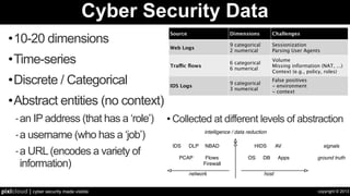 copyright © 2013pixlcloud | cyber security made visible
Cyber Security Data
•10-20 dimensions
•Time-series
•Discrete / Cat...