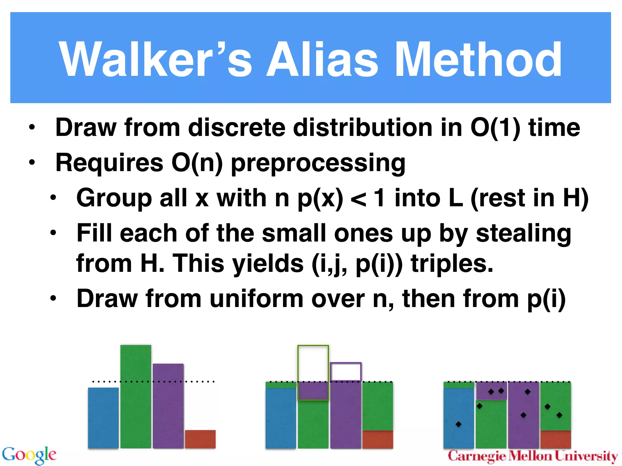 Walker’s Alias Method
• Draw from discrete distribution in O(1) time
• Requires O(n) preprocessing
• Group all x with n p(x) < 1 into L (rest in H)
• Fill each of the small ones up by stealing
from H. This yields (i,j, p(i)) triples.
• Draw from uniform over n, then from p(i)
 