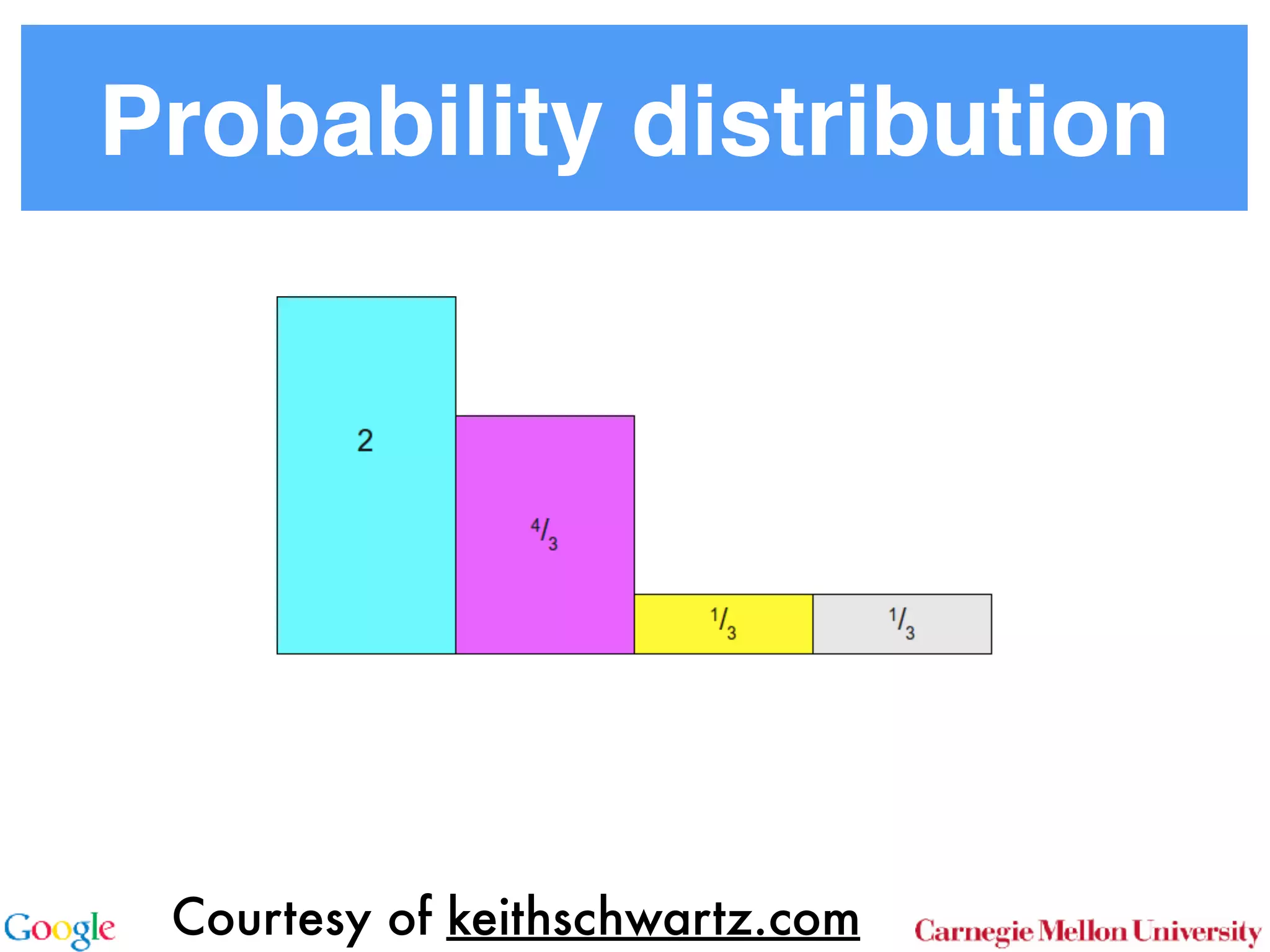 Probability distribution
Courtesy of keithschwartz.com
 