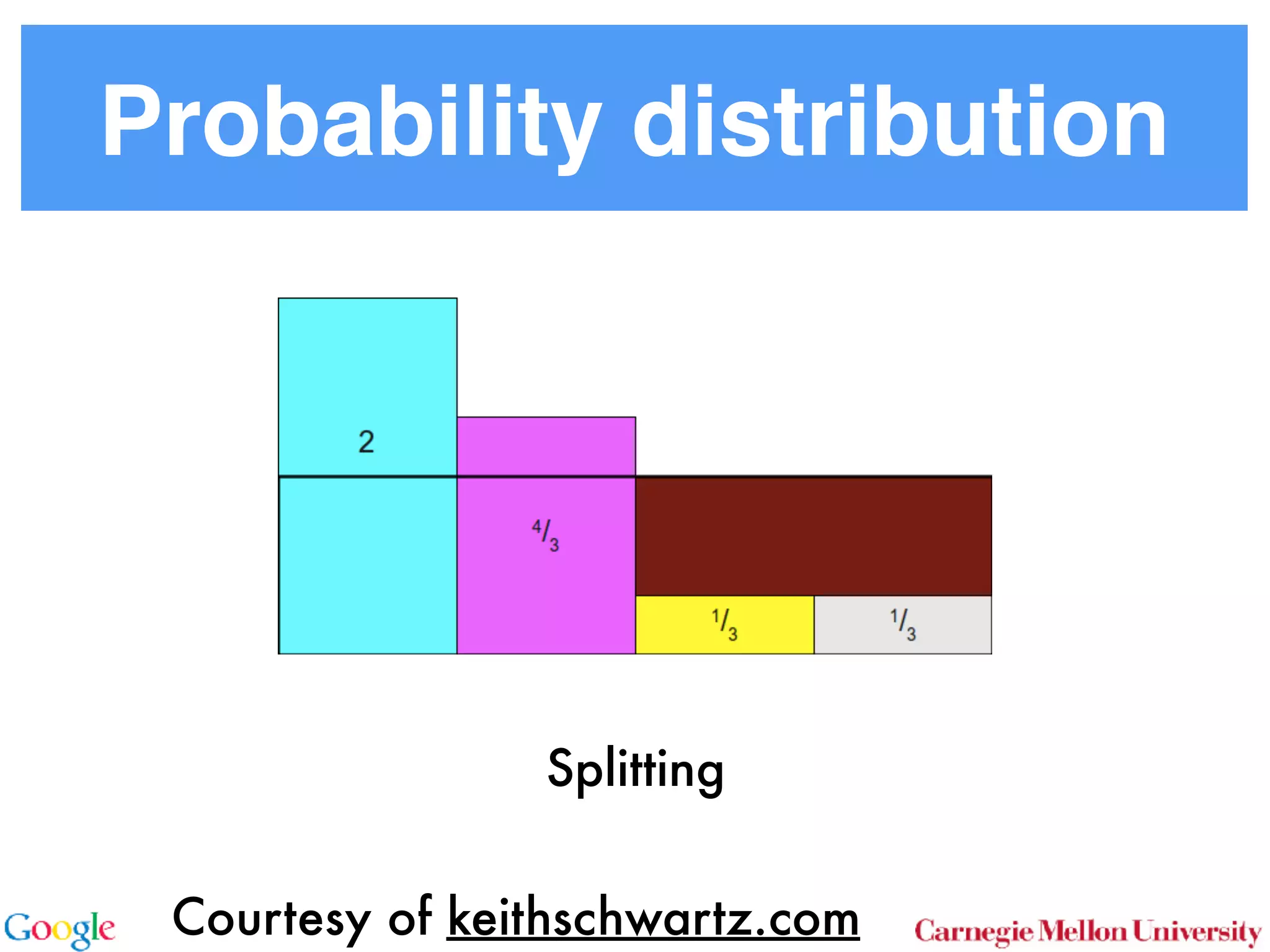 Probability distribution
Courtesy of keithschwartz.com
Splitting
 