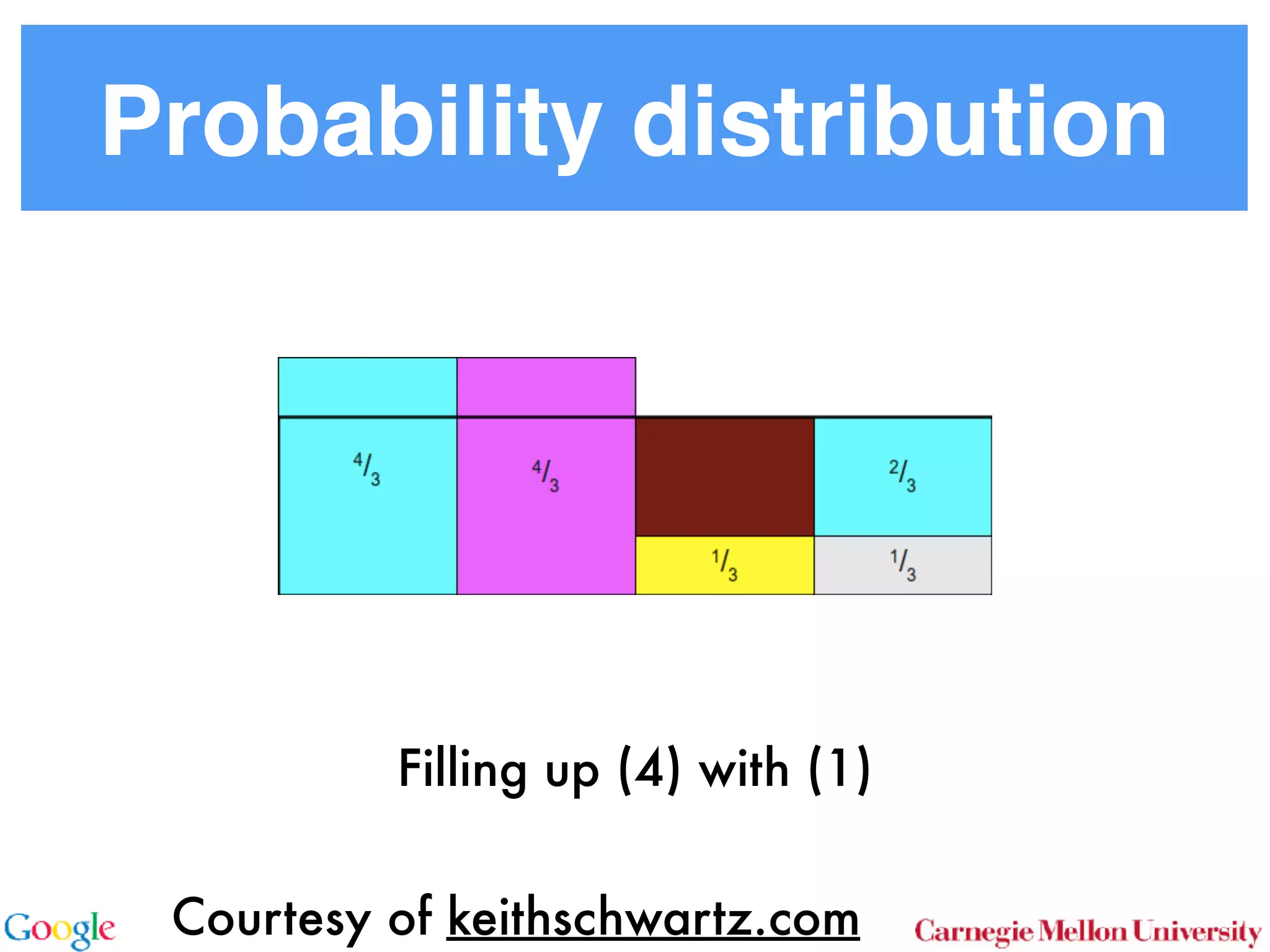 Probability distribution
Courtesy of keithschwartz.com
Filling up (4) with (1)
 