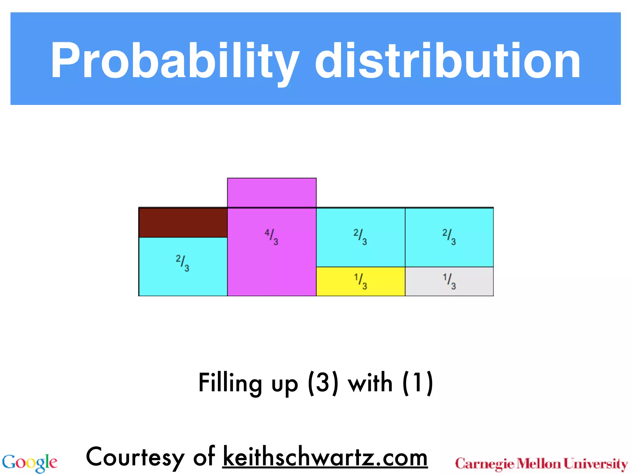 Probability distribution
Courtesy of keithschwartz.com
Filling up (3) with (1)
 