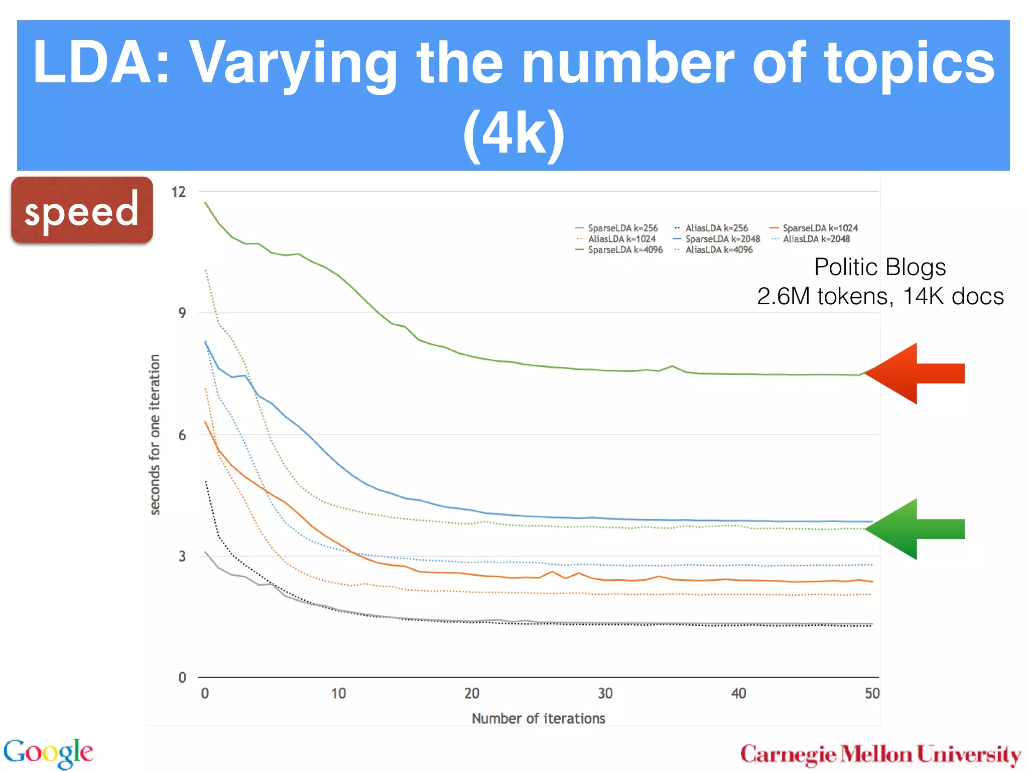 LDA: Varying the number of topics
(4k)
34%,
crease
tuition
ntw, th
the ali
than k
Politic Blogs
2.6M tokens, 14K docs
speed
 