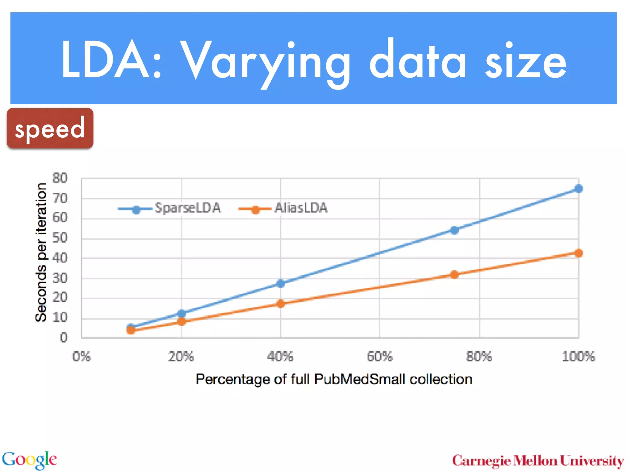 LDA: Varying data size
speed
 