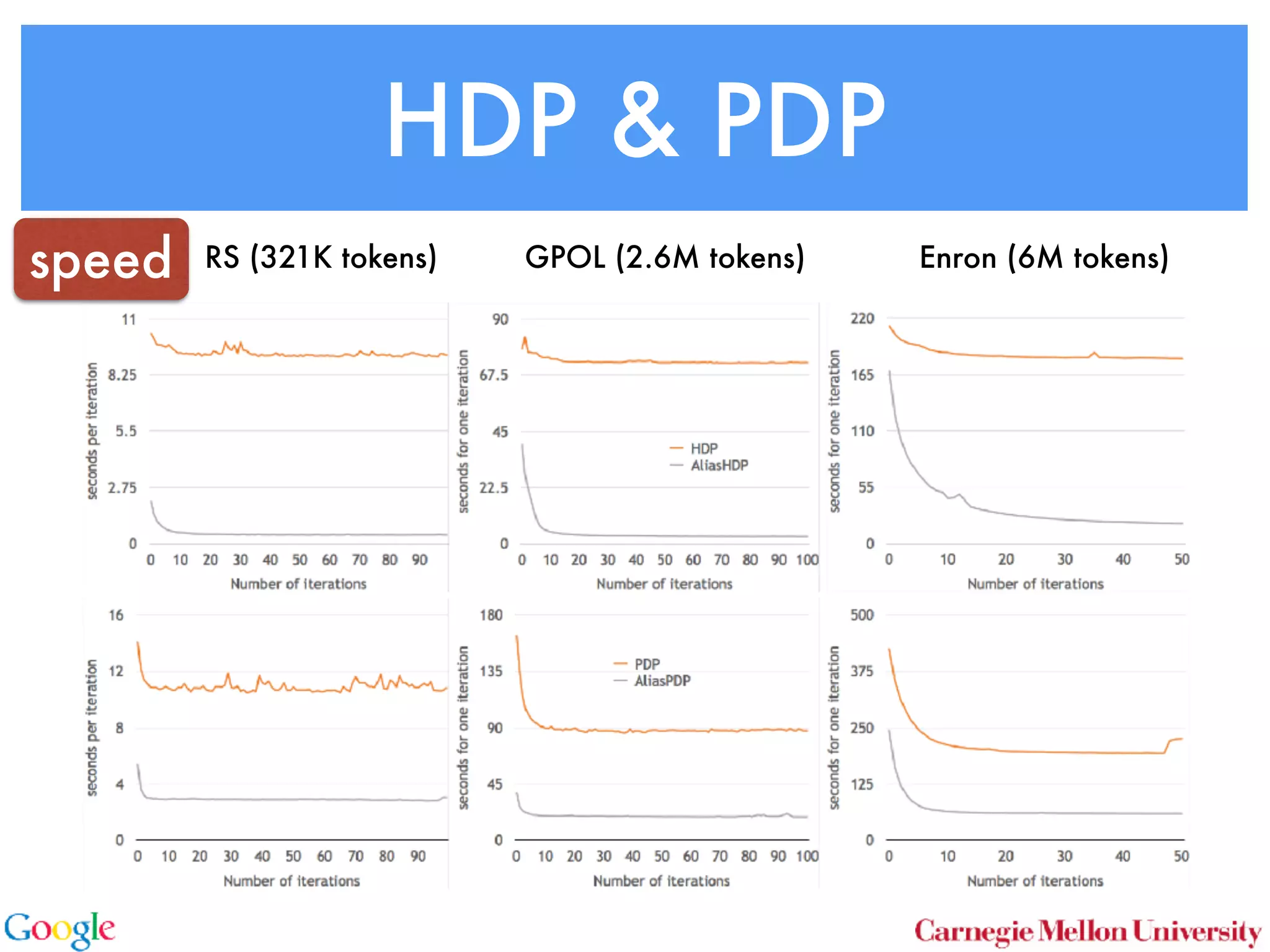 HDP & PDP
RS (321K tokens) GPOL (2.6M tokens) Enron (6M tokens)speed
 