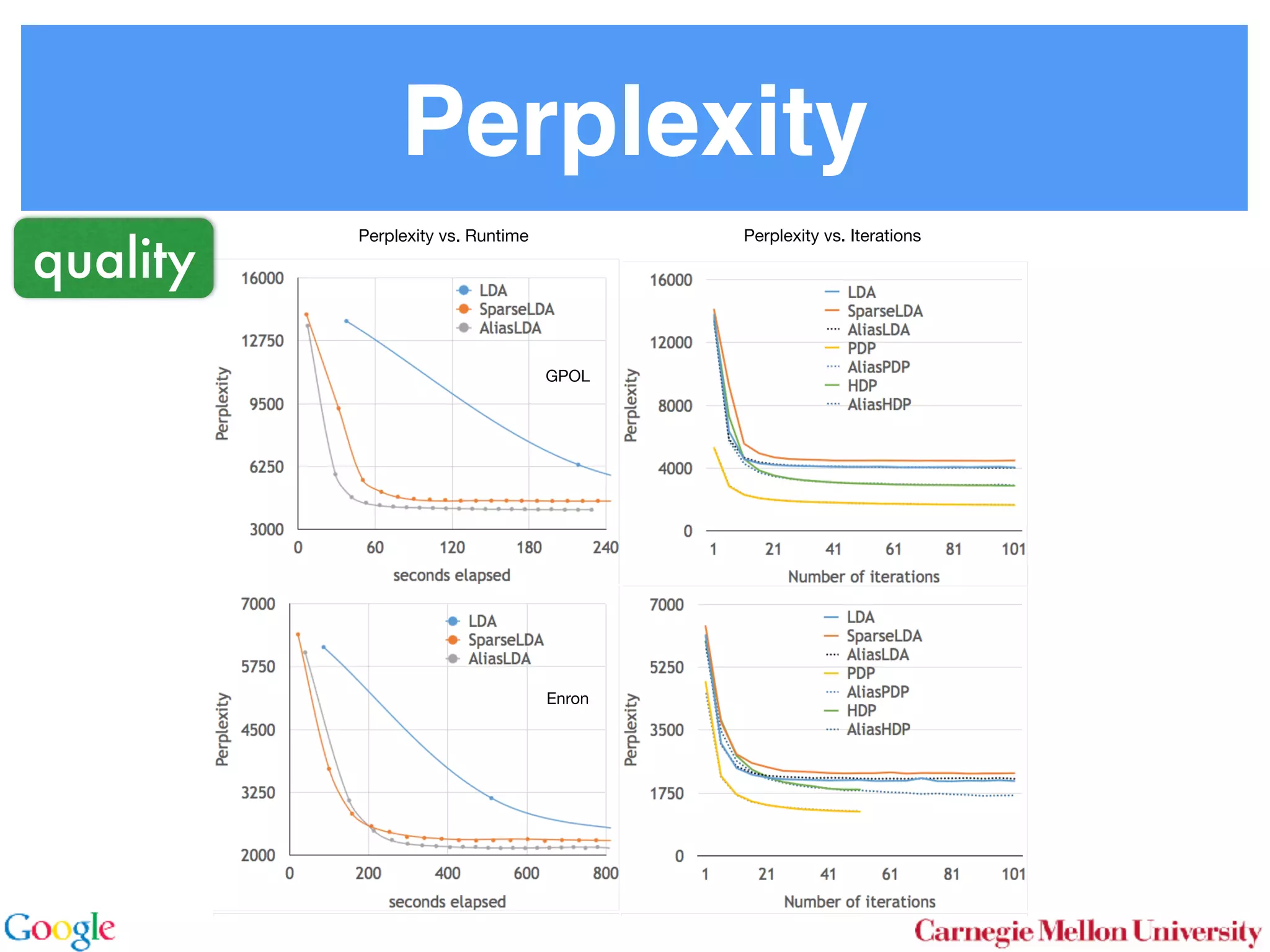 Perplexity
AliasLDA
opics for
34%, 37%, 41%, 43% respectively. In other words, it in-
creases with the amount of data, which conforms our in-
tuition that adding new documents increases the density of
ntw, thus slowing down the sparse sampler much more than
the alias sampler, since the latter only depends on kd rather
than kd + kw.
Perplexity vs. Runtime
GPOL
Enron
Perplexity vs. Iterations
quality
 