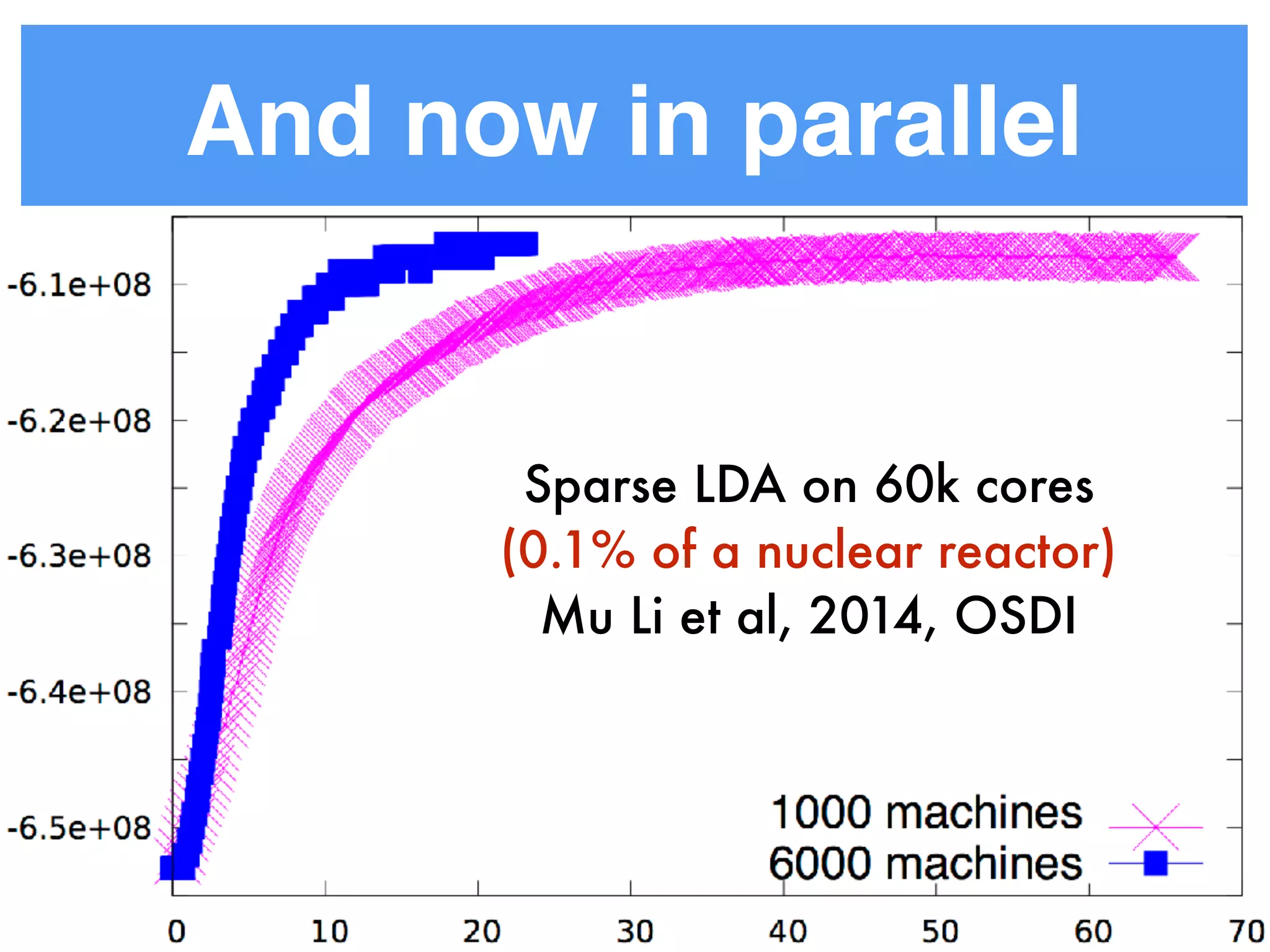 And now in parallel
Sparse LDA on 60k cores
(0.1% of a nuclear reactor) 
Mu Li et al, 2014, OSDI
 