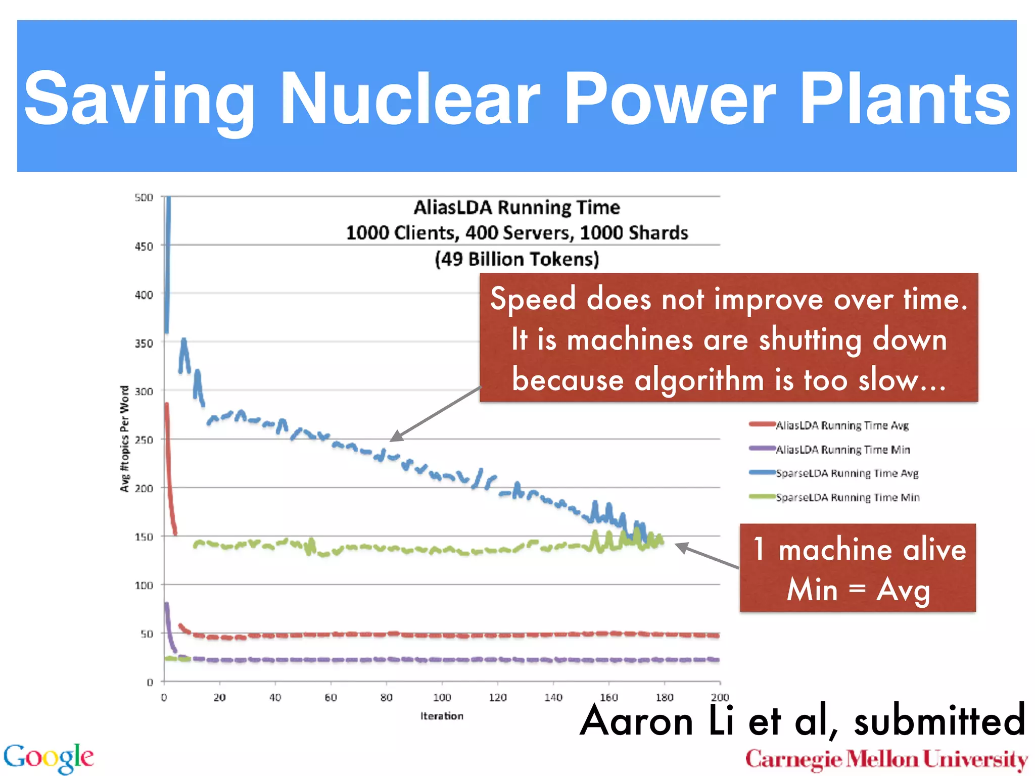 Saving Nuclear Power Plants
Aaron Li et al, submitted
Speed does not improve over time.
It is machines are shutting down
because algorithm is too slow…
1 machine alive
Min = Avg
 