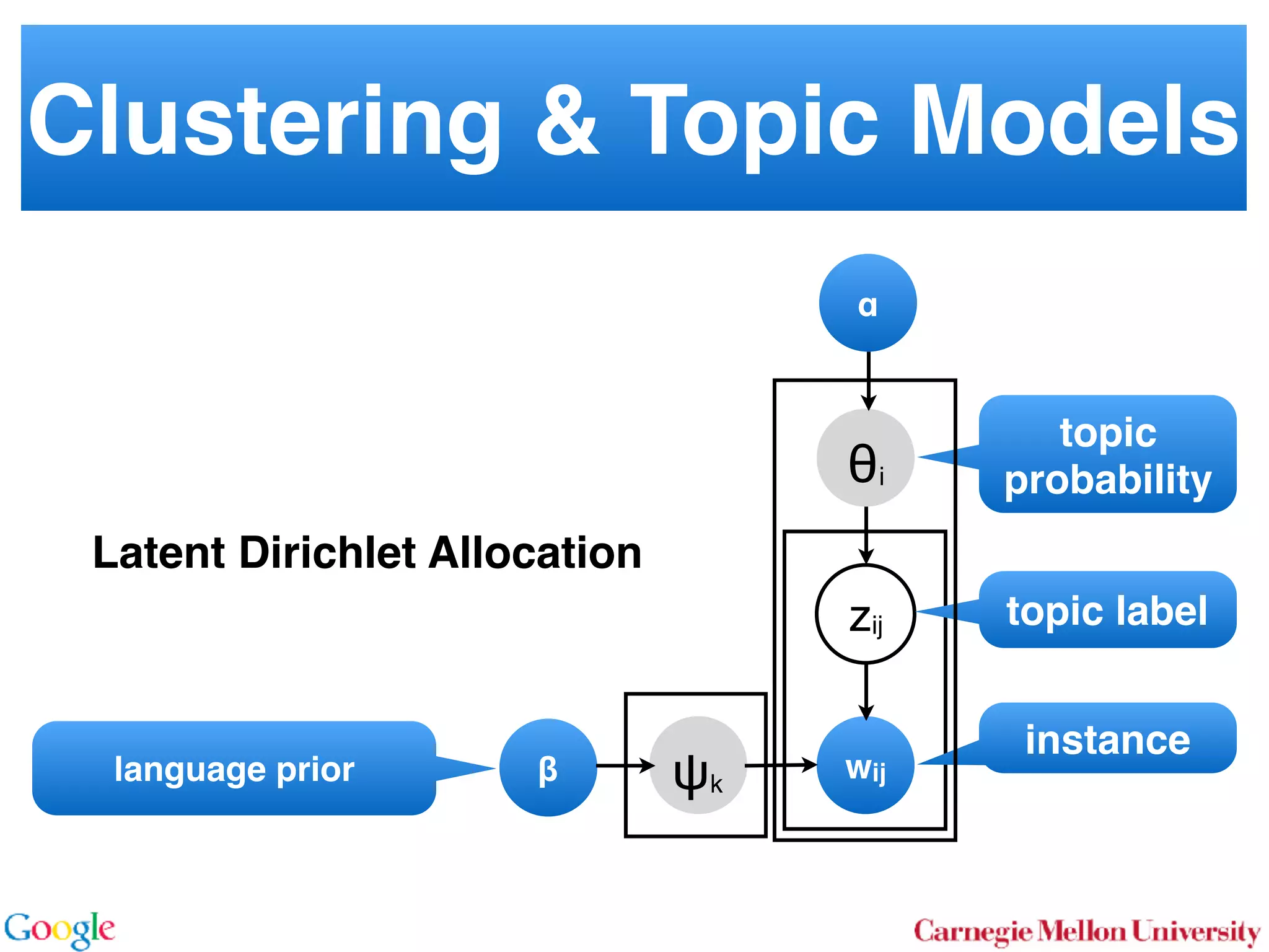 Clustering & Topic Models
Latent Dirichlet Allocation
wij
zij
θi
language prior
topic
probability
topic label
instance
α
β ψk
 