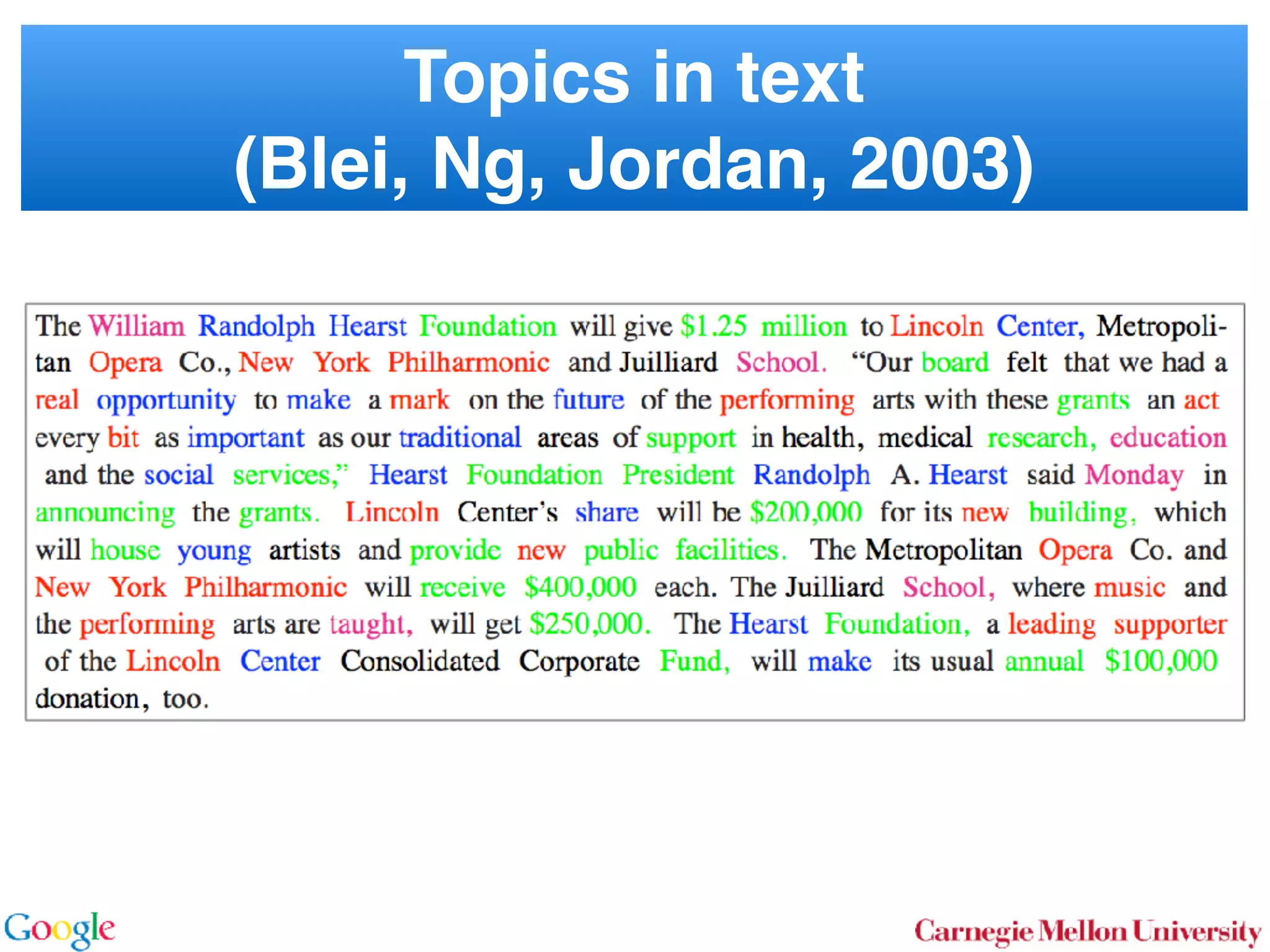Topics in text 
(Blei, Ng, Jordan, 2003)
 