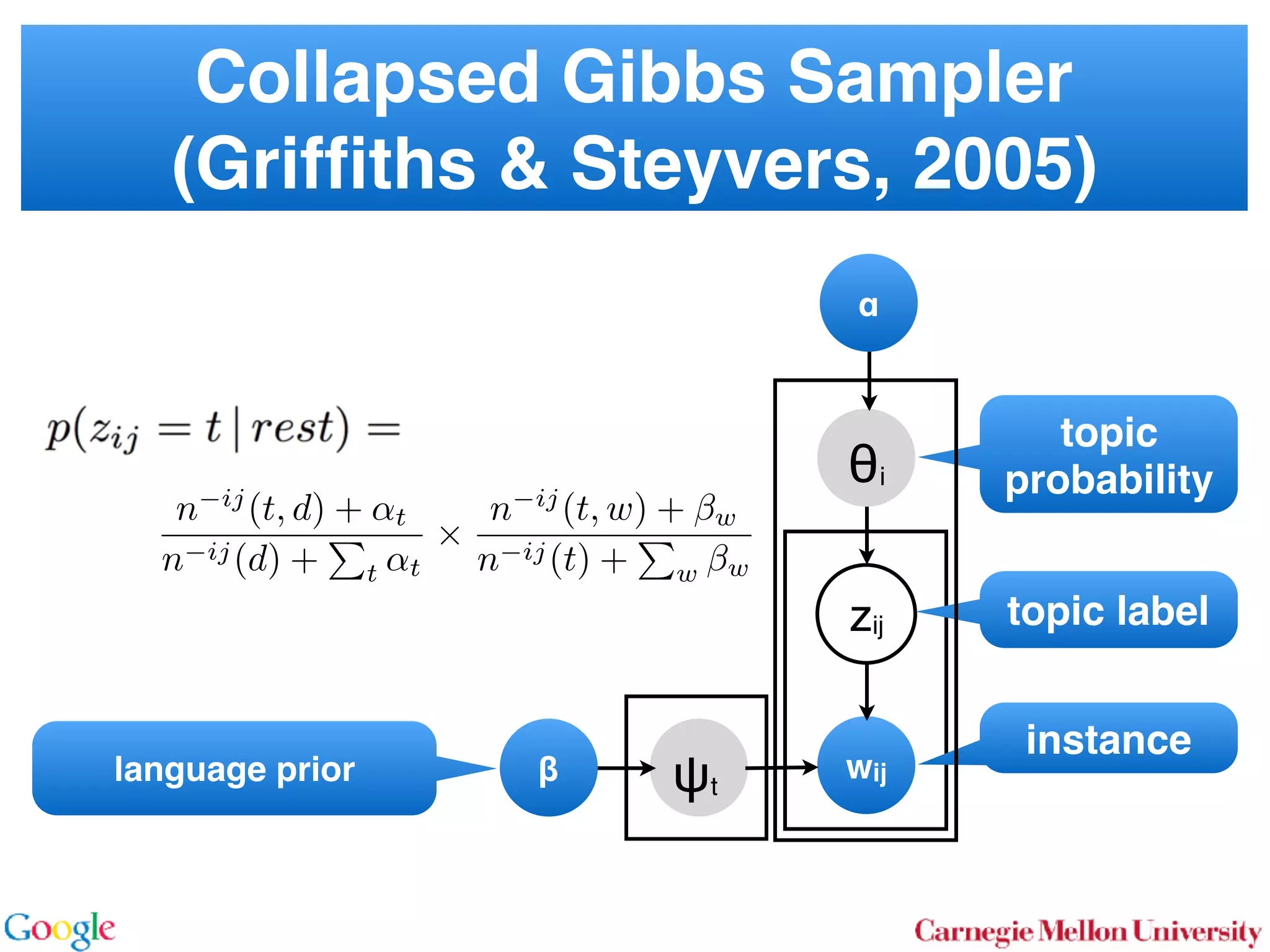 Collapsed Gibbs Sampler 
(Grifﬁths & Steyvers, 2005)
wij
zij
θi
language prior
topic
probability
topic label
instance
α
ψt
β
n ij
(t, d) + ↵t
n ij(d) +
P
t ↵t
⇥
n ij
(t, w) + w
n ij(t) +
P
w w
 