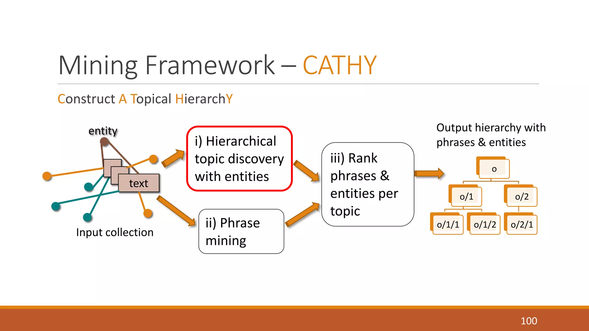 Mining Framework – CATHY 
Construct A Topical HierarchY 
100 
i) Hierarchical 
topic discovery 
with entities 
ii) Phrase 
mining 
iii) Rank 
phrases & 
entities per 
topic 
Output hierarchy with 
phrases & entities 
text 
Input collection 
o 
o/1 
o/1/1 o/1/2 
o/2 
o/2/1 
entity 
 