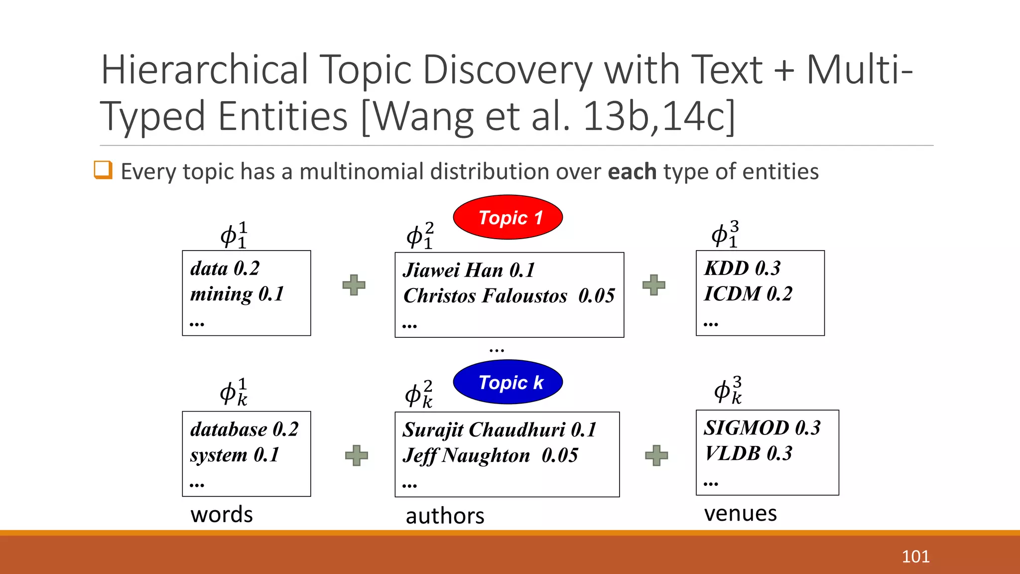 Hierarchical Topic Discovery with Text + Multi- 
Typed Entities [Wang et al. 13b,14c] 
 Every topic has a multinomial distribution over each type of entities 
101 
Topic 1 
3 
KDD 0.3 
ICDM 0.2 
... 
1 휙1 
Jiawei Han 0.1 
Christos Faloustos 0.05 
... 
data 0.2 
mining 0.1 
... 
Topic k 
휙1 
2 휙1 
1 휙푘 
휙푘 
3 
2 휙푘 
SIGMOD 0.3 
VLDB 0.3 
... 
Surajit Chaudhuri 0.1 
Jeff Naughton 0.05 
... 
database 0.2 
system 0.1 
... 
… 
words authors venues 
 