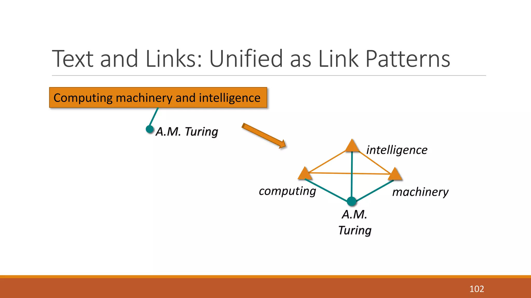 Text and Links: Unified as Link Patterns 
102 
Computing machinery and intelligence 
intelligence 
computing machinery 
A.M. 
Turing 
A.M. Turing 
 