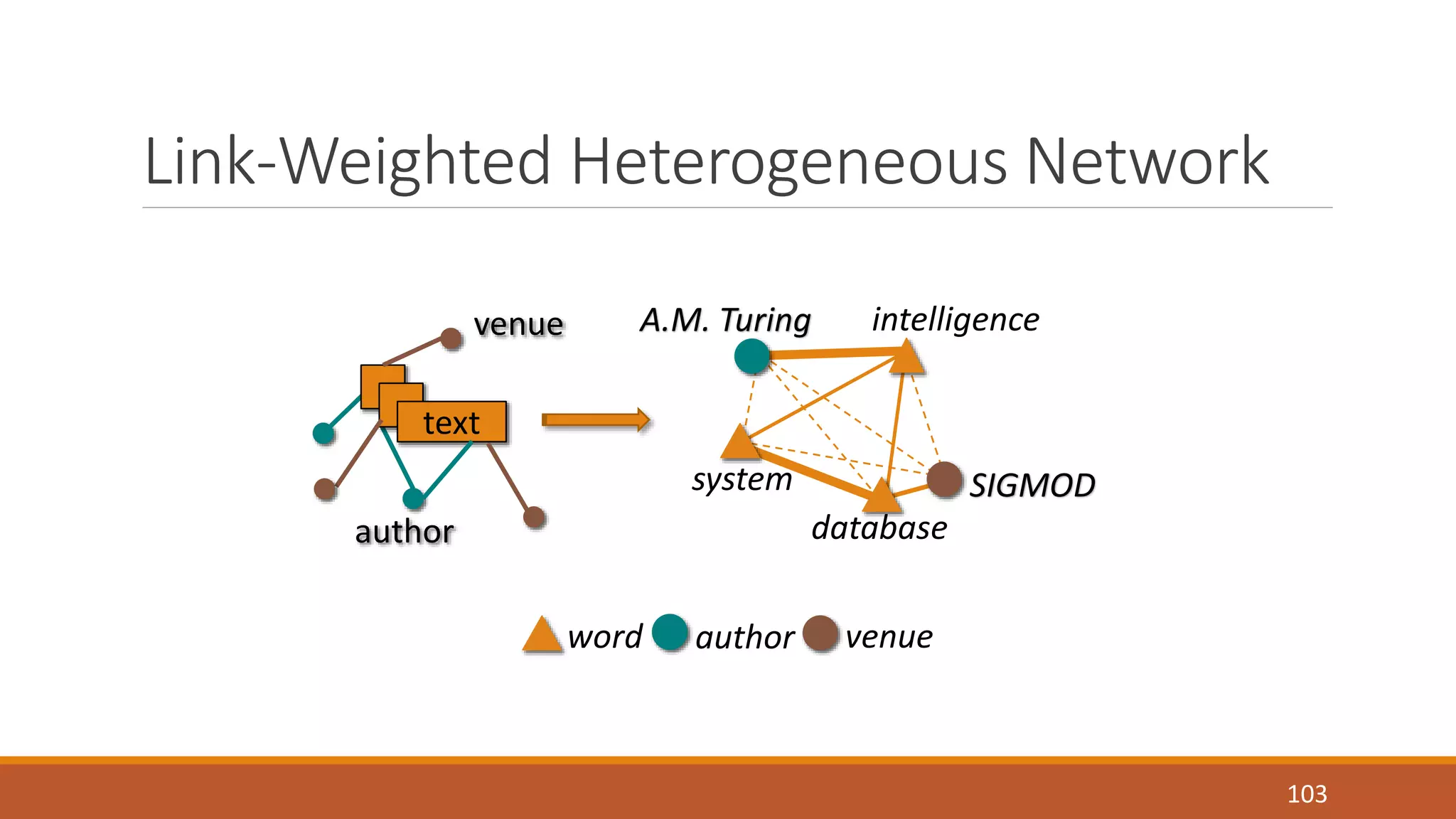 Link-Weighted Heterogeneous Network 
103 
word author venue 
text 
A.M. Turing intelligence 
system 
database 
SIGMOD 
venue 
author 
 