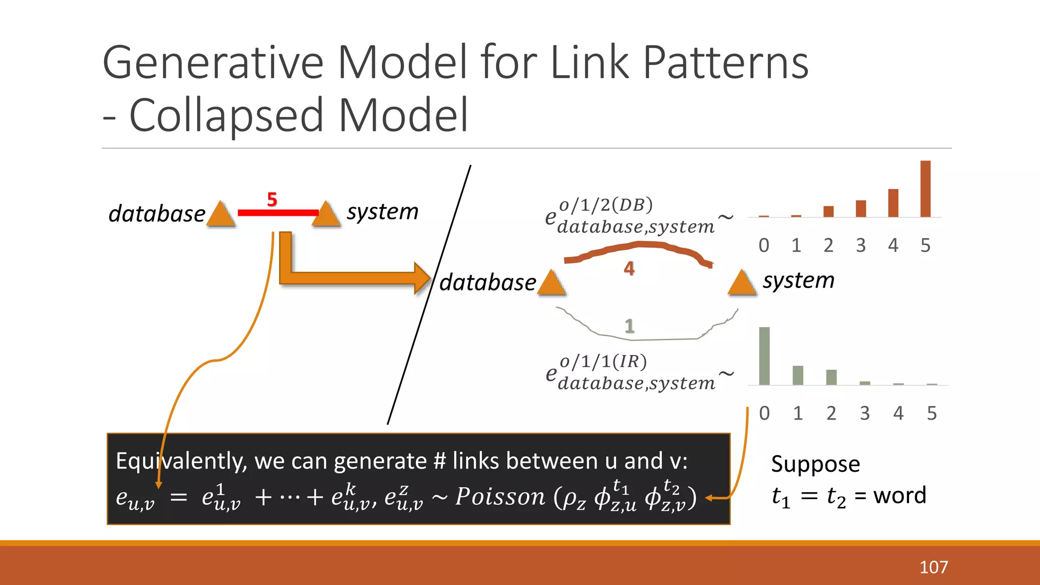 Generative Model for Link Patterns 
- Collapsed Model 
0 1 2 3 4 5 
0 1 2 3 4 5 
107 
표/1/2 퐷퐵 ~ 
database system 
표/1/1(퐼푅) ~ 
Equivalently, we can generate # links between u and v: 
푒= 푒1 푘 푢,푣 푢,푣 
+ ⋯ + 푒푢,푣 
, 푒푢,푣 
푡1 휙푧,푣 
푧 ~ 푃표푖푠푠표푛 (휌푧 휙푧,푢 
푡2 ) 
Suppose 
푡1 = 푡2 = word 
푒푑푎푡푎푏푎푠푒,푠푦푠푡푒푚 
푒푑푎푡푎푏푎푠푒,푠푦푠푡푒푚 
database system 5 
4 
1 
 
