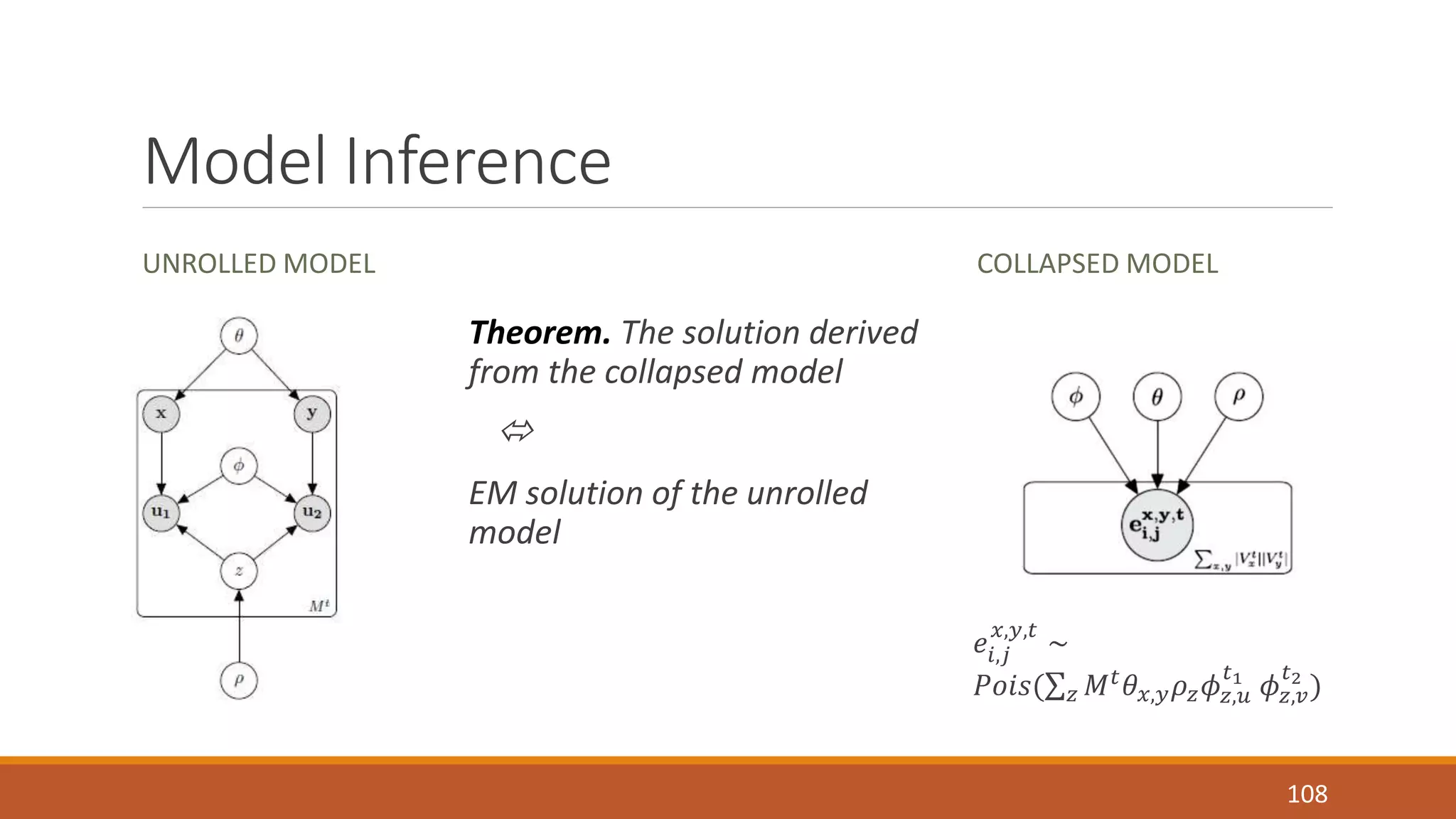 Model Inference 
UNROLLED MODEL COLLAPSED MODEL 
푒푥,푦,푡 ∼ 
푖,푗 
푃표푖푠( 푀푡푧 휃푥,푦휌푧휙푧,푢 
푡1 휙푧,푣 
푡2 ) 
108 
Theorem. The solution derived 
from the collapsed model 
 
EM solution of the unrolled 
model 
 