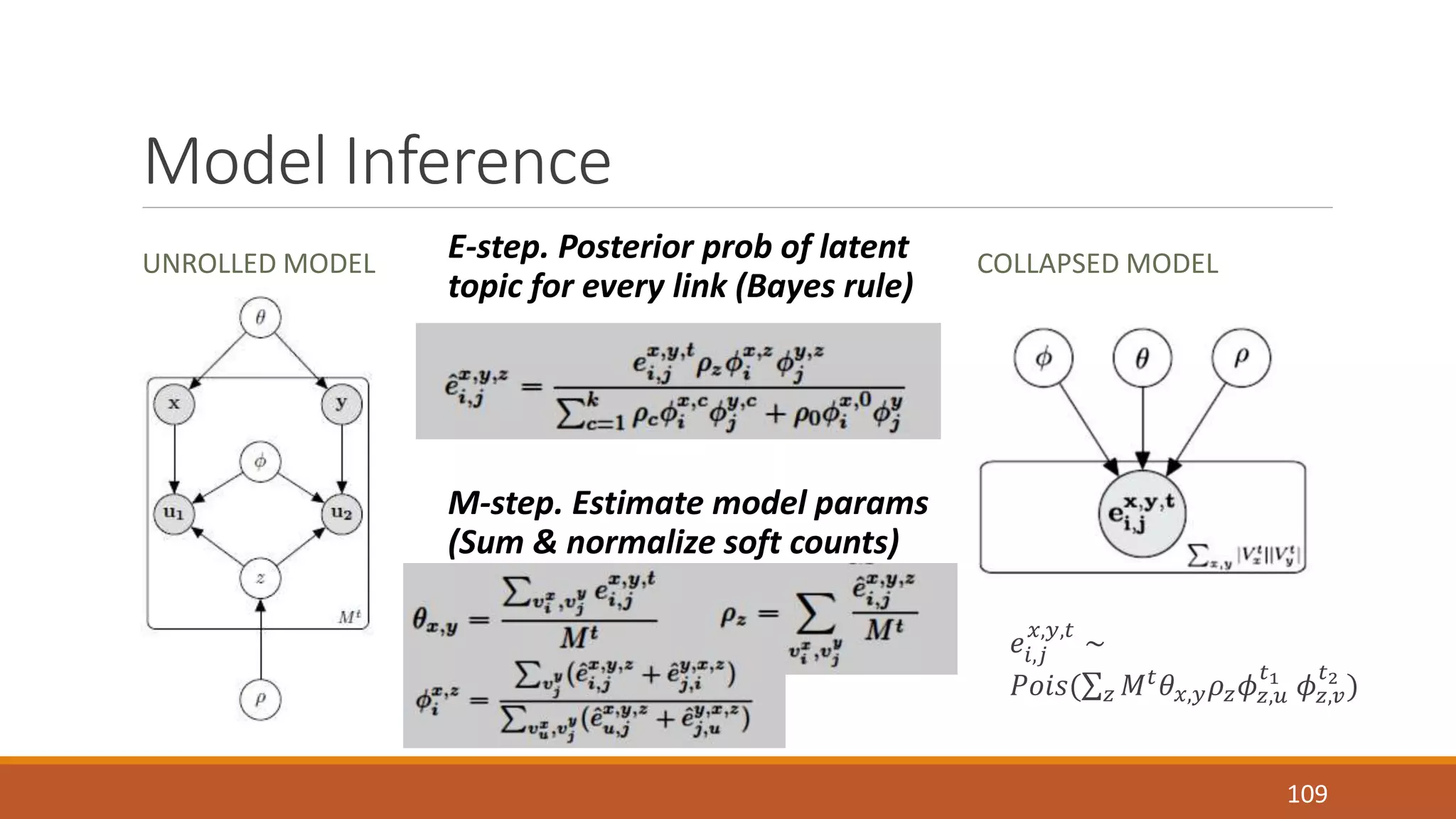 Model Inference 
UNROLLED MODEL COLLAPSED MODEL 
푒푥,푦,푡 ∼ 
푖,푗 
푃표푖푠( 푀푡푧 휃푥,푦휌푧휙푧,푢 
푡1 휙푧,푣 
푡2 ) 
109 
E-step. Posterior prob of latent 
topic for every link (Bayes rule) 
M-step. Estimate model params 
(Sum & normalize soft counts) 
 