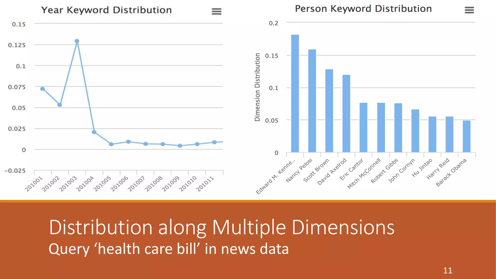 Distribution along Multiple Dimensions 
Query ‘health care bill’ in news data 
11 
 