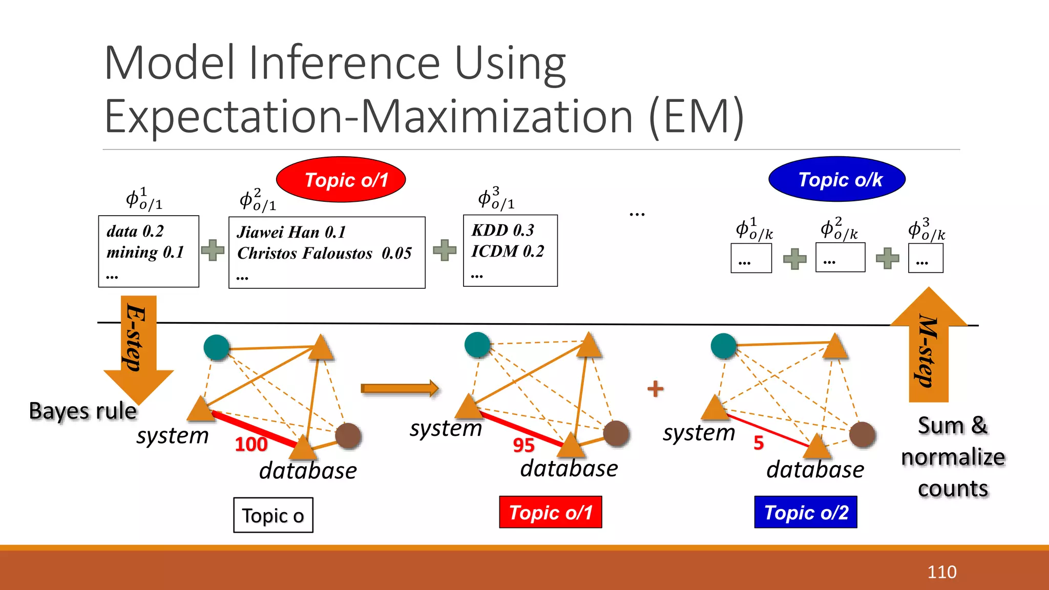 Model Inference Using 
Expectation-Maximization (EM) 
2 휙3 
표/푘 
M-step 
110 
1 휙표/1 
휙표/1 
system 
+ 
Topic o/1 
3 
KDD 0.3 
ICDM 0.2 
... 
Jiawei Han 0.1 
Christos Faloustos 0.05 
... 
1 휙표/푘 
휙표/푘 
100 95 5 
database 
system 
database 
system 
database 
Topic o Topic o/1 Topic o/2 
data 0.2 
mining 0.1 
... 
2 휙표/1 
… 
Topic o/k 
... ... ... 
Bayes rule 
Sum & 
normalize 
counts 
E-step 
 