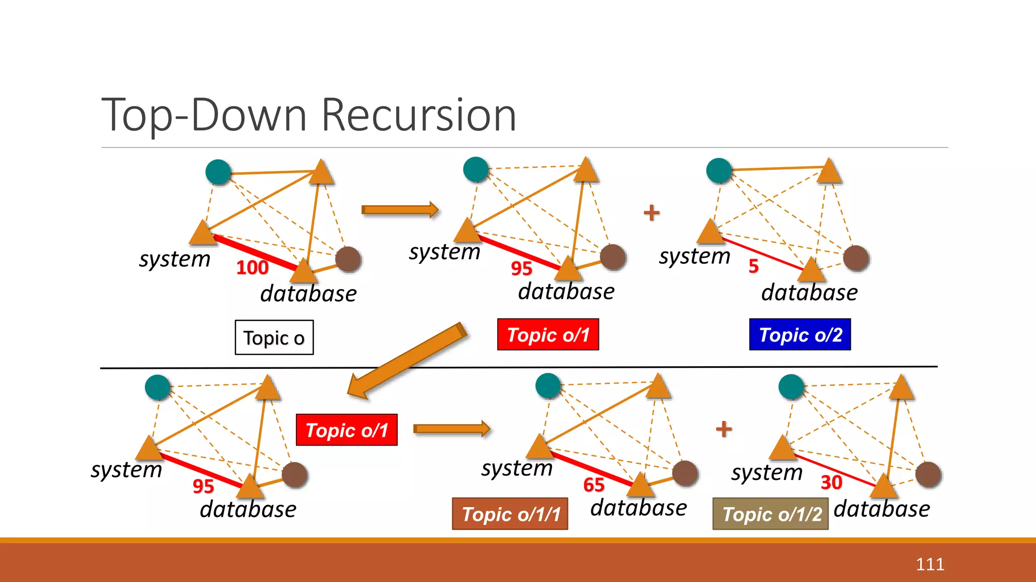 Top-Down Recursion 
111 
system 
+ 
100 95 5 
database 
system 
database 
system 
database 
Topic o Topic o/1 Topic o/2 
system 
database 
Topic o/1 
95 
system 
65 30 
database 
system 
database 
+ 
Topic o/1/1 Topic o/1/2 
 