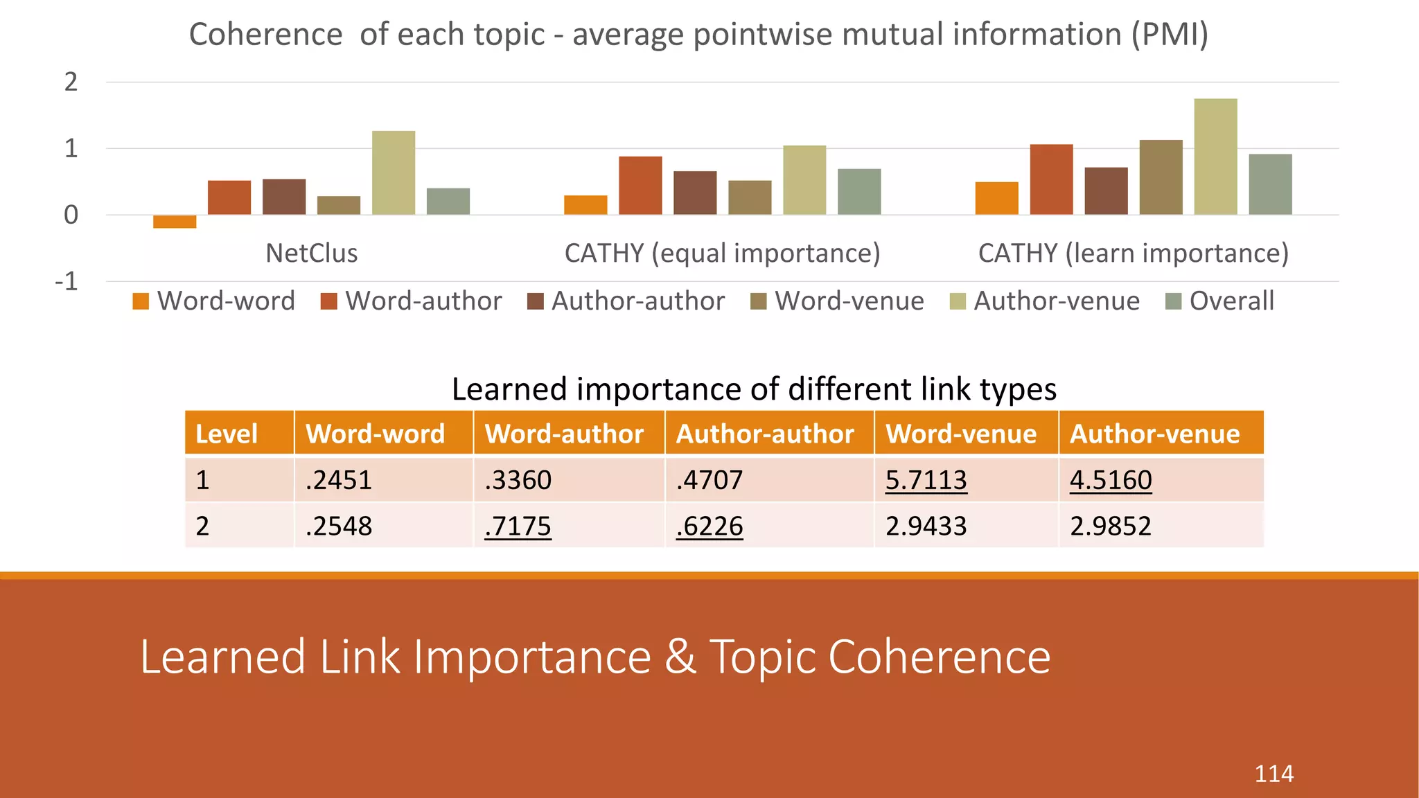 Coherence of each topic - average pointwise mutual information (PMI) 
Learned Link Importance & Topic Coherence 
114 
Learned importance of different link types 
Level Word-word Word-author Author-author Word-venue Author-venue 
1 .2451 .3360 .4707 5.7113 4.5160 
2 .2548 .7175 .6226 2.9433 2.9852 
2 
1 
0 
-1 
NetClus CATHY (equal importance) CATHY (learn importance) 
Word-word Word-author Author-author Word-venue Author-venue Overall 
 