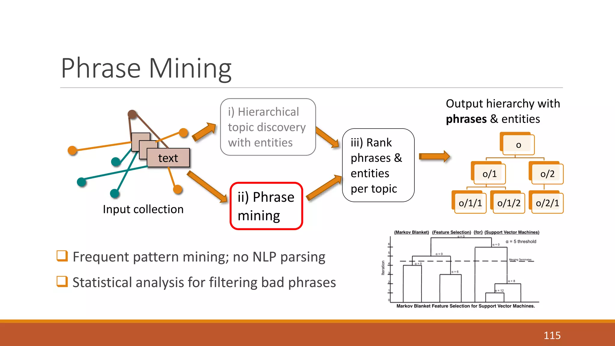 Phrase Mining 
text 
 Frequent pattern mining; no NLP parsing 
 Statistical analysis for filtering bad phrases 
115 
i) Hierarchical 
topic discovery 
with entities 
ii) Phrase 
mining 
iii) Rank 
phrases & 
entities 
per topic 
Output hierarchy with 
phrases & entities 
Input collection 
o 
o/1 
o/1/1 o/1/2 
o/2 
o/2/1 
 