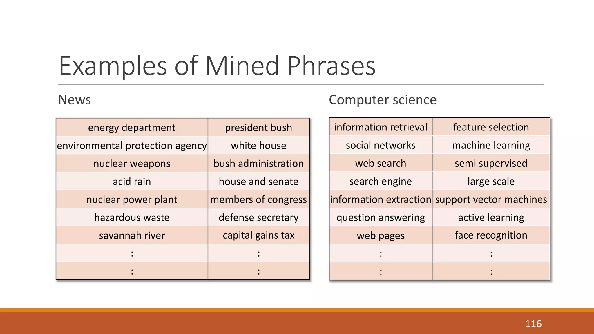 Examples of Mined Phrases 
News Computer science 
information retrieval feature selection 
social networks machine learning 
web search semi supervised 
search engine large scale 
information extraction support vector machines 
question answering active learning 
web pages face recognition 
116 
: : 
: : 
energy department president bush 
environmental protection agency white house 
nuclear weapons bush administration 
acid rain house and senate 
nuclear power plant members of congress 
hazardous waste defense secretary 
savannah river capital gains tax 
: : 
: : 
 